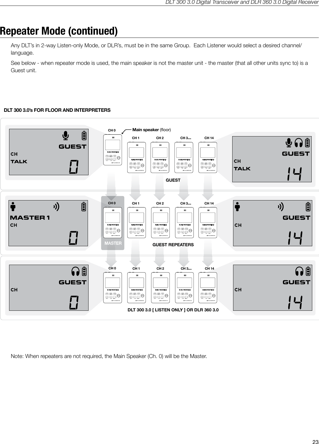 DLT 300 3.0 Digital Transceiver and DLR 360 3.0 Digital Receiver23Repeater Mode (continued)Any DLT&rsquo;s in 2-way Listen-only Mode, or DLR&rsquo;s, must be in the same Group.  Each Listener would select a desired channel/language.  See below - when repeater mode is used, the main speaker is not the master unit - the master (that all other units sync to) is a Guest unit.Main speaker (floor)DLT 300 3.0&rsquo;s FOR FLOOR AND INTERPRETERSCH 0CH 0CH 1 CH 2 CH 3... CH 14CH 1 CH 2 CH 3... CH 14MASTERGUEST REPEATERSGUESTCH 0 CH 1 CH 2 CH 3... CH 14DLT 300 3.0 [ LISTEN ONLY ] OR DLR 360 3.0DLT 300 3.0 [ LISTEN ONLY ] OR DLR 360 3.0 MUST BE ON THE SAME GROUP.  EACH LISTENER WOULD SELECT A DESIRED CHANNEL / LANGUAGE.NOTE: WHEN REPEATERS ARE NOT REQUIRED, THE MAIN SPEAKER ( CH 0 ) WILL BE THE MASTER.A549ORIGINAL (SAVE)Note: When repeaters are not required, the Main Speaker (Ch. 0) will be the Master. 