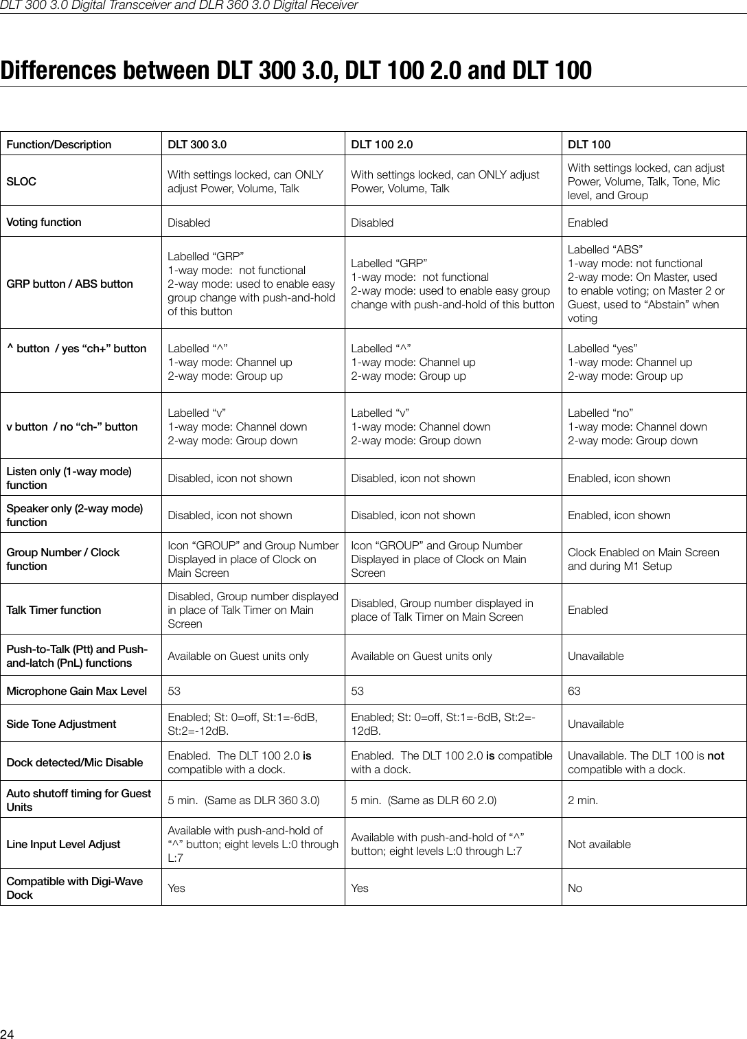 DLT 300 3.0 Digital Transceiver and DLR 360 3.0 Digital Receiver24Differences between DLT 300 3.0, DLT 100 2.0 and DLT 100Function/Description DLT 300 3.0 DLT 100 2.0 DLT 100SLOC With settings locked, can ONLY adjust Power, Volume, TalkWith settings locked, can ONLY adjust Power, Volume, TalkWith settings locked, can adjust Power, Volume, Talk, Tone, Mic level, and GroupVoting function Disabled Disabled EnabledGRP button / ABS buttonLabelled &ldquo;GRP&rdquo;1-way mode:  not functional2-way mode: used to enable easy group change with push-and-hold of this buttonLabelled &ldquo;GRP&rdquo;1-way mode:  not functional2-way mode: used to enable easy group change with push-and-hold of this buttonLabelled &ldquo;ABS&rdquo;1-way mode: not functional2-way mode: On Master, used to enable voting; on Master 2 or Guest, used to &ldquo;Abstain&rdquo; when voting^ button  / yes &ldquo;ch+&rdquo; button Labelled &ldquo;^&rdquo;1-way mode: Channel up2-way mode: Group upLabelled &ldquo;^&rdquo;1-way mode: Channel up2-way mode: Group upLabelled &ldquo;yes&rdquo;1-way mode: Channel up2-way mode: Group upv button  / no &ldquo;ch-&rdquo; button  Labelled &ldquo;v&rdquo;1-way mode: Channel down2-way mode: Group downLabelled &ldquo;v&rdquo;1-way mode: Channel down2-way mode: Group downLabelled &ldquo;no&rdquo;1-way mode: Channel down2-way mode: Group downListen only (1-way mode) function Disabled, icon not shown Disabled, icon not shown Enabled, icon shownSpeaker only (2-way mode) function Disabled, icon not shown Disabled, icon not shown Enabled, icon shownGroup Number / Clock functionIcon &ldquo;GROUP&rdquo; and Group Number Displayed in place of Clock on Main ScreenIcon &ldquo;GROUP&rdquo; and Group Number Displayed in place of Clock on Main ScreenClock Enabled on Main Screen and during M1 SetupTalk Timer functionDisabled, Group number displayed in place of Talk Timer on Main ScreenDisabled, Group number displayed in place of Talk Timer on Main Screen EnabledPush-to-Talk (Ptt) and Push-and-latch (PnL) functions Available on Guest units only Available on Guest units only UnavailableMicrophone Gain Max Level 53 53 63Side Tone Adjustment Enabled; St: 0=o, St:1=-6dB, St:2=-12dB.Enabled; St: 0=o, St:1=-6dB, St:2=-12dB. UnavailableDock detected/Mic Disable Enabled.  The DLT 100 2.0 is compatible with a dock.Enabled.  The DLT 100 2.0 is compatible with a dock.Unavailable. The DLT 100 is not compatible with a dock.Auto shuto timing for Guest Units 5 min.  (Same as DLR 360 3.0) 5 min.  (Same as DLR 60 2.0) 2 min.Line Input Level AdjustAvailable with push-and-hold of &ldquo;^&rdquo; button; eight levels L:0 through L:7Available with push-and-hold of &ldquo;^&rdquo; button; eight levels L:0 through L:7 Not availableCompatible with Digi-Wave Dock Yes Yes No