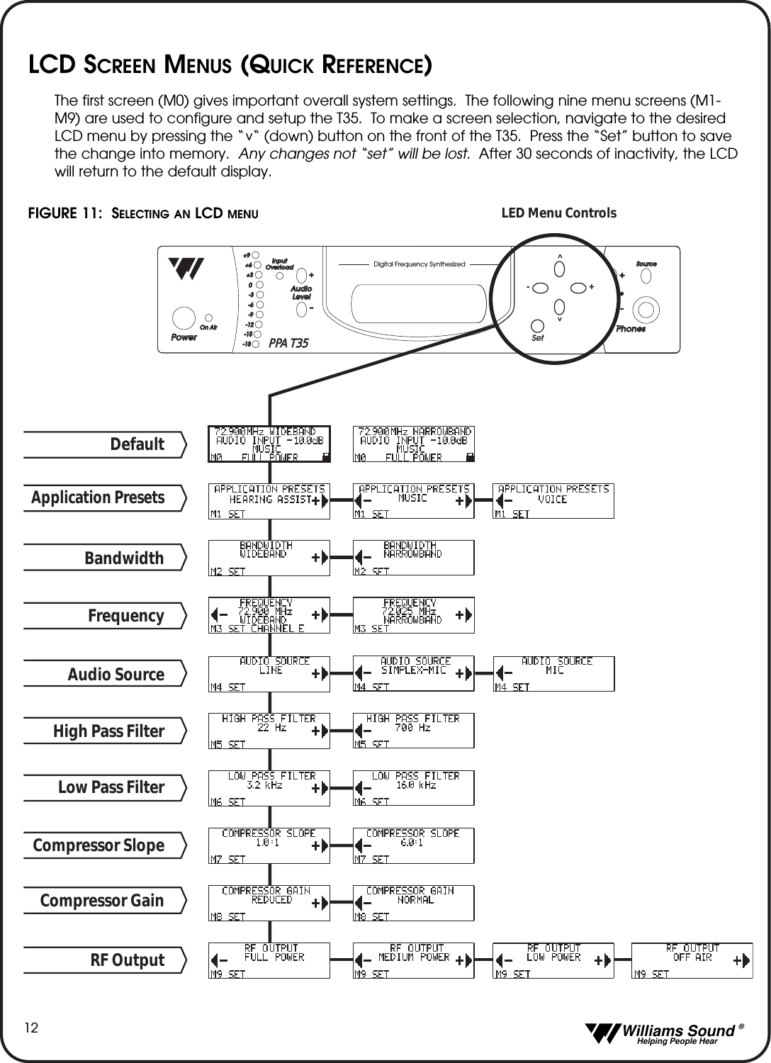   Williams Sound &reg;  Helping People Hear12LCD SCREEN MENUS (QUICK REFERENCE)The first screen (M0) gives important overall system settings.  The following nine menu screens (M1-M9) are used to configure and setup the T35.  To make a screen selection, navigate to the desiredLCD menu by pressing the &ldquo;  &ldquo; (down) button on the front of the T35.  Press the &ldquo;Set&rdquo; button to savethe change into memory.  Any changes not &ldquo;set&rdquo; will be lost.  After 30 seconds of inactivity, the LCDwill return to the default display.Digital Frequency SynthesizedPowerPowerPhonesPhonesSourceSourceVolu m eVolumeAudioAudioLevelLevelInputInputOverloadOverloadOn AirOn Air+&ndash;+9+9+6+6+3+30-3-3-6-6-9-9-12-12-15-15-18-18-+PPA T35 PPA T35 Set^^-+DefaultAudio SourceHigh Pass FilterLow Pass FilterCompressor SlopeCompressor GainRF OutputLED Menu ControlsFrequencyBandwidthApplication PresetsFIGURE 11:  SELECTING AN LCD MENU^