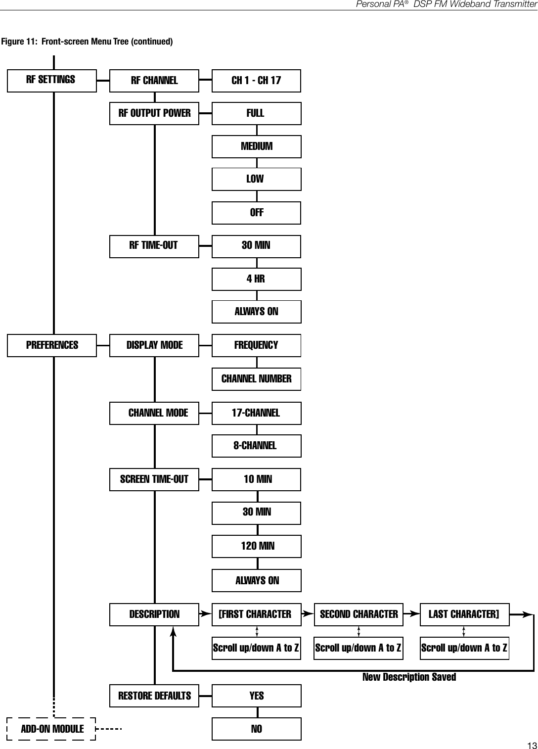 13Personal PA&reg;  DSP FM Wideband TransmitterRF SETTINGS RF CHANNELRF OUTPUT POWERCH 1 - CH 17FULLRF TIME-OUTDISPLAY MODECHANNEL MODESCREEN TIME-OUTPREFERENCESDESCRIPTION SECOND CHARACTER LAST CHARACTER]A406Scroll up/down A to Z Scroll up/down A to ZMEDIUMLOWOFF30 MIN4 HRALWAYS ONFREQUENCYCHANNEL NUMBER17-CHANNEL8-CHANNEL10 MIN30 MINRESTORE DEFAULTS120 MINScroll up/down A to ZYES[FIRST CHARACTERNOADD-ON MODULENew Description SavedALWAYS ONFigure 11:  Front-screen Menu Tree (continued)