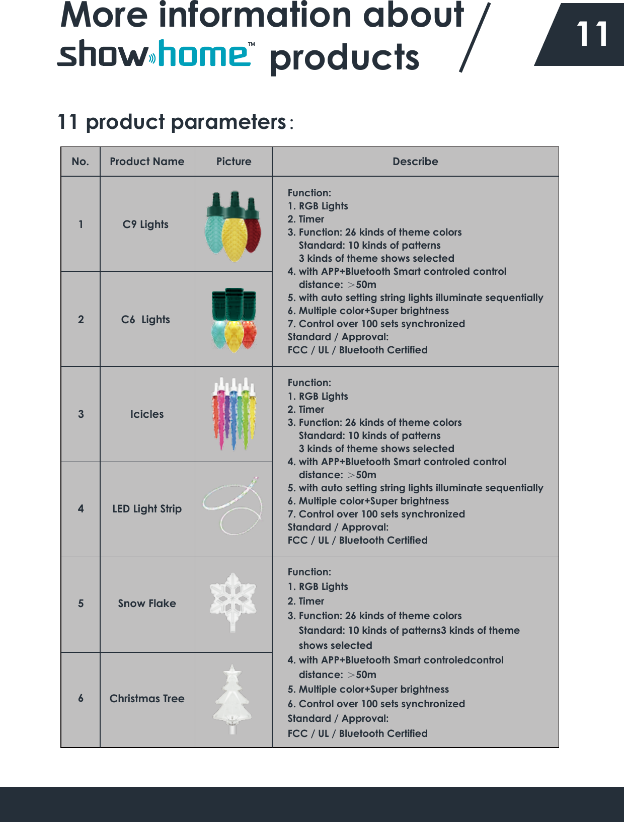 More information about                      products  1111 product parameters： Product Name No. Picture C9 Lights 123456C6  Lights Describe IciclesLED Light StripSnow FlakeChristmas TreeFunction:1. RGB Lights2. Timer3. Function: 26 kinds of theme colors    Standard: 10 kinds of patterns    3 kinds of theme shows selected4. with APP+Bluetooth Smart controled control     distance: ＞50m5. with auto setting string lights illuminate sequentially6. Multiple color+Super brightness7. Control over 100 sets synchronizedStandard / Approval:FCC / UL / Bluetooth CertifiedFunction:1. RGB Lights2. Timer3. Function: 26 kinds of theme colors    Standard: 10 kinds of patterns    3 kinds of theme shows selected4. with APP+Bluetooth Smart controled control     distance: ＞50m5. with auto setting string lights illuminate sequentially6. Multiple color+Super brightness7. Control over 100 sets synchronizedStandard / Approval:FCC / UL / Bluetooth CertifiedFunction:1. RGB Lights2. Timer3. Function: 26 kinds of theme colors    Standard: 10 kinds of patterns3 kinds of theme     shows selected4. with APP+Bluetooth Smart controledcontrol     distance: ＞50m5. Multiple color+Super brightness6. Control over 100 sets synchronizedStandard / Approval:FCC / UL / Bluetooth Certified