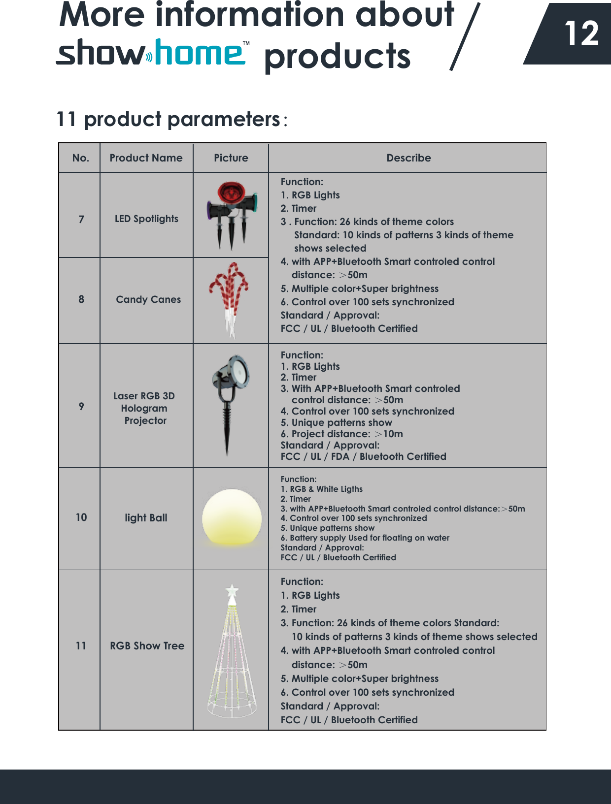 More information about                      products  1211 product parameters： Product Name No. Picture 7891011Describe LED SpotlightsCandy CanesFunction:1. RGB Lights2. Timer3 . Function: 26 kinds of theme colors     Standard: 10 kinds of patterns 3 kinds of theme      shows selected4. with APP+Bluetooth Smart controled control     distance: ＞50m5. Multiple color+Super brightness6. Control over 100 sets synchronizedStandard / Approval:FCC / UL / Bluetooth CertifiedFunction:1. RGB Lights2. Timer3. With APP+Bluetooth Smart controled    control distance: ＞50m4. Control over 100 sets synchronized5. Unique patterns show6. Project distance: ＞10mStandard / Approval:FCC / UL / FDA / Bluetooth CertifiedLaser RGB 3D Hologram ProjectorFunction:1. RGB &amp; White Ligths2. Timer3. with APP+Bluetooth Smart controled control distance:＞50m4. Control over 100 sets synchronized5. Unique patterns show6. Battery supply Used for floating on waterStandard / Approval:FCC / UL / Bluetooth CertifiedRGB Show Treelight BallFunction:1. RGB Lights2. Timer3. Function: 26 kinds of theme colors Standard:     10 kinds of patterns 3 kinds of theme shows selected4. with APP+Bluetooth Smart controled control     distance: ＞50m5. Multiple color+Super brightness6. Control over 100 sets synchronizedStandard / Approval:FCC / UL / Bluetooth Certified