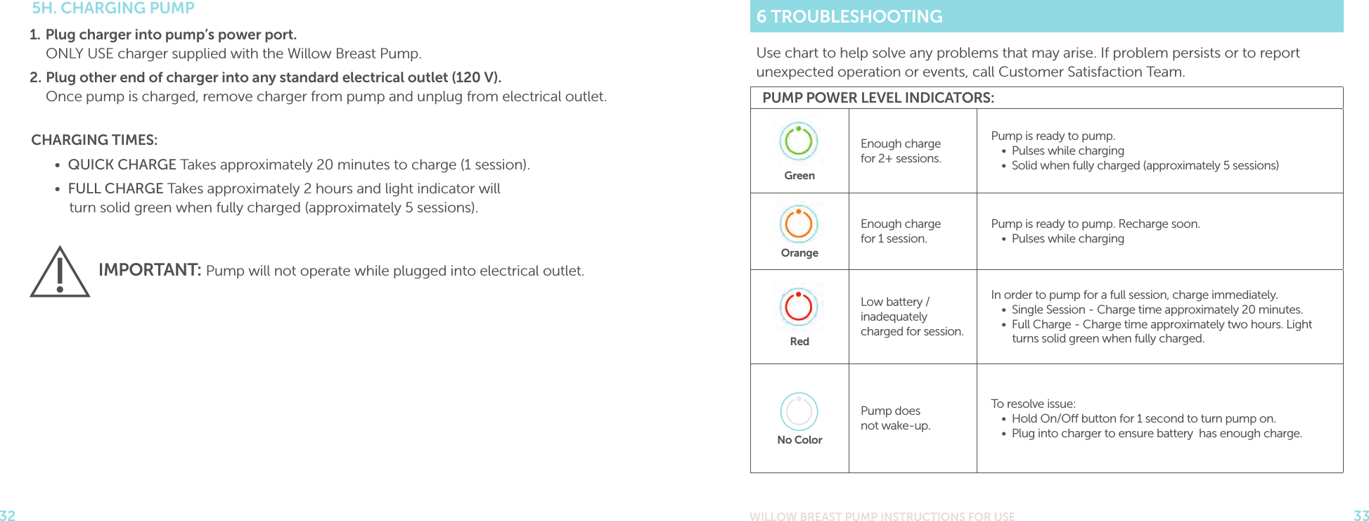 WILLOW BREAST PUMP INSTRUCTIONS FOR USE 33326 TROUBLESHOOTING Use chart to help solve any problems that may arise. If problem persists or to report unexpected operation or events, call Customer Satisfaction Team.PUMP POWER LEVEL INDICATORS:GreenEnough charge  for 2+ sessions.Pump is ready to pump. •  Pulses while charging •  Solid when fully charged (approximately 5 sessions) OrangeEnough charge  for 1 session.Pump is ready to pump. Recharge soon. •  Pulses while charging RedLow battery /inadequately charged for session.In order to pump for a full session, charge immediately. •  Single Session - Charge time approximately 20 minutes. •  Full Charge - Charge time approximately two hours. Light     turns solid green when fully charged.  No ColorPump does  not wake-up.To resolve issue: •  Hold On/O button for 1 second to turn pump on. •  Plug into charger to ensure battery  has enough charge.5H. CHARGING PUMP1. Plug charger into pump’s power port.  ONLY USE charger supplied with the Willow Breast Pump.2. Plug other end of charger into any standard electrical outlet (120 V). Once pump is charged, remove charger from pump and unplug from electrical outlet.  CHARGING TIMES:•  QUICK CHARGE Takes approximately 20 minutes to charge (1 session).•  FULL CHARGE Takes approximately 2 hours and light indicator will  turn solid green when fully charged (approximately 5 sessions).IMPORTANT: Pump will not operate while plugged into electrical outlet. 