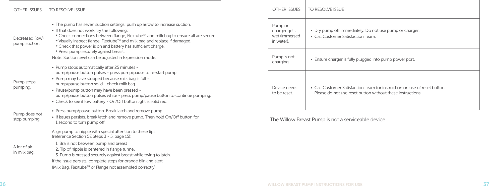 WILLOW BREAST PUMP INSTRUCTIONS FOR USE 3736OTHER ISSUES TO RESOLVE ISSUEPump or  charger gets  wet (immersed  in water).•  Dry pump o immediately. Do not use pump or charger.•  Call Customer Satisfaction Team.Pump is not charging. •  Ensure charger is fully plugged into pump power port.Device needs  to be reset.•  Call Customer Satisfaction Team for instruction on use of reset button.  Please do not use reset button without these instructions.The Willow Breast Pump is not a serviceable device.OTHER ISSUES TO RESOLVE ISSUEDecreased (low) pump suction.•  The pump has seven suction settings; push up arrow to increase suction.•  If that does not work, try the following: * Check connections between ﬂange, Flextube™ and milk bag to ensure all are secure.  * Visually inspect ﬂange, Flextube™ and milk bag and replace if damaged. * Check that power is on and battery has sucient charge. * Press pump securely against breast.Note: Suction level can be adjusted in Expression mode.Pump stops pumping.•  Pump stops automatically after 25 minutes -  pump/pause button pulses - press pump/pause to re-start pump.•  Pump may have stopped because milk bag is full -  pump/pause button solid - check milk bag.•  Pause/pump button may have been pressed -  pump/pause button pulses white - press pump/pause button to continue pumping.•  Check to see if low battery - On/O button light is solid red.Pump does not stop pumping.•  Press pump/pause button. Break latch and remove pump. •  If issues persists, break latch and remove pump. Then hold On/O button for  1 second to turn pump o. A lot of air in milk bag.Align pump to nipple with special attention to these tips (reference Section 5E Steps 3 - 5, page 15): 1. Bra is not between pump and breast 2. Tip of nipple is centered in ﬂange tunnel 3. Pump is pressed securely against breast while trying to latch.If the issue persists, complete steps for orange blinking alert (Milk Bag, Flextube™ or Flange not assembled correctly).