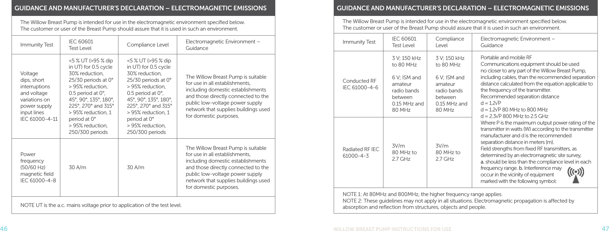 WILLOW BREAST PUMP INSTRUCTIONS FOR USE 4746GUIDANCE AND MANUFACTURER’S DECLARATION – ELECTROMAGNETIC EMISSIONSThe Willow Breast Pump is intended for use in the electromagnetic environment speciﬁed below.  The customer or user of the Breast Pump should assure that it is used in such an environment.Immunity Test IEC 60601 Test LevelCompliance LevelElectromagnetic Environment –GuidanceConducted RFIEC 61000-4-63 V; 150 kHzto 80 MHz6 V; ISM and amateurradio bands between0.15 MHz and 80 MHz3 V; 150 kHzto 80 MHz6 V; ISM and amateurradio bands between0.15 MHz and 80 MHzPortable and mobile RFCommunications equipment should be used no closer to any part of the Willow Breast Pump, including cables, than the recommended separation distance calculated from the equation applicable to the frequency of the transmitter.Recommended separation distanced = 1.2√Pd = 1.2√P 80 MHz to 800 MHz  d = 2.3√P 800 MHz to 2.5 GHzWhere P is the maximum output power rating of the transmitter in watts (W) according to the transmitter manufacturer and d is the recommended separation distance in meters (m).Field strengths from ﬁxed RF transmitters, as determined by an electromagnetic site survey,  a. should be less than the compliance level in each frequency range. b. Interference may  occur in the vicinity of equipment  marked with the following symbol:Radiated RF IEC 61000-4-33V/m 80 MHz to 2.7 GHz3V/m 80 MHz to 2.7 GHz NOTE 1: At 80MHz and 800MHz, the higher frequency range applies.NOTE 2: These guidelines may not apply in all situations. Electromagnetic propagation is aected by absorption and reﬂection from structures, objects and people.GUIDANCE AND MANUFACTURER’S DECLARATION – ELECTROMAGNETIC EMISSIONSThe Willow Breast Pump is intended for use in the electromagnetic environment speciﬁed below.  The customer or user of the Breast Pump should assure that it is used in such an environment.Immunity Test IEC 60601  Test Level Compliance Level Electromagnetic Environment –GuidanceVoltage dips, short interruptions and voltage variations on power supply input linesIEC 61000-4-11&lt;5 % UT (&gt;95 % dip in UT) for 0.5 cycle30% reduction, 25/30 periods at 0°&gt; 95% reduction, 0.5 period at 0°, 45°, 90°, 135°, 180°, 225°, 270° and 315° &gt; 95% reduction, 1 period at 0°&gt; 95% reduction, 250/300 periods&lt;5 % UT (&gt;95 % dip in UT) for 0.5 cycle30% reduction, 25/30 periods at 0°&gt; 95% reduction, 0.5 period at 0°, 45°, 90°, 135°, 180°, 225°, 270° and 315° &gt; 95% reduction, 1 period at 0°&gt; 95% reduction, 250/300 periodsThe Willow Breast Pump is suitable for use in all establishments, including domestic establishments and those directly connected to the public low-voltage power supply network that supplies buildings used for domestic purposes.Power frequency (50/60 Hz) magnetic ﬁeldIEC 61000-4-830 A/m 30 A/mThe Willow Breast Pump is suitable for use in all establishments, including domestic establishments and those directly connected to the public low-voltage power supply network that supplies buildings used for domestic purposes.NOTE UT is the a.c. mains voltage prior to application of the test level.