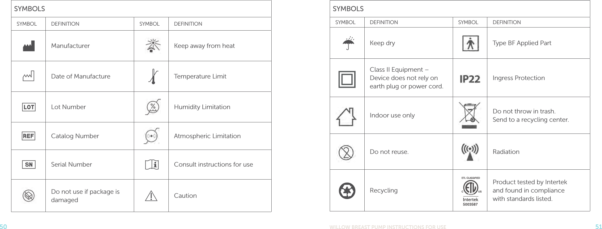 WILLOW BREAST PUMP INSTRUCTIONS FOR USE 5150SYMBOLSSYMBOL DEFINITION SYMBOL DEFINITIONKeep dry Type BF Applied PartClass II Equipment – Device does not rely on earth plug or power cord.Ingress ProtectionIndoor use only Do not throw in trash.  Send to a recycling center.Do not reuse. RadiationRecyclingProduct tested by Intertek  and found in compliance  with standards listed.SYMBOLSSYMBOL DEFINITION SYMBOL DEFINITIONManufacturer Keep away from heatDate of Manufacture Temperature LimitLot Number Humidity LimitationCatalog Number Atmospheric LimitationSerial Number Consult instructions for useDo not use if package is damaged Caution