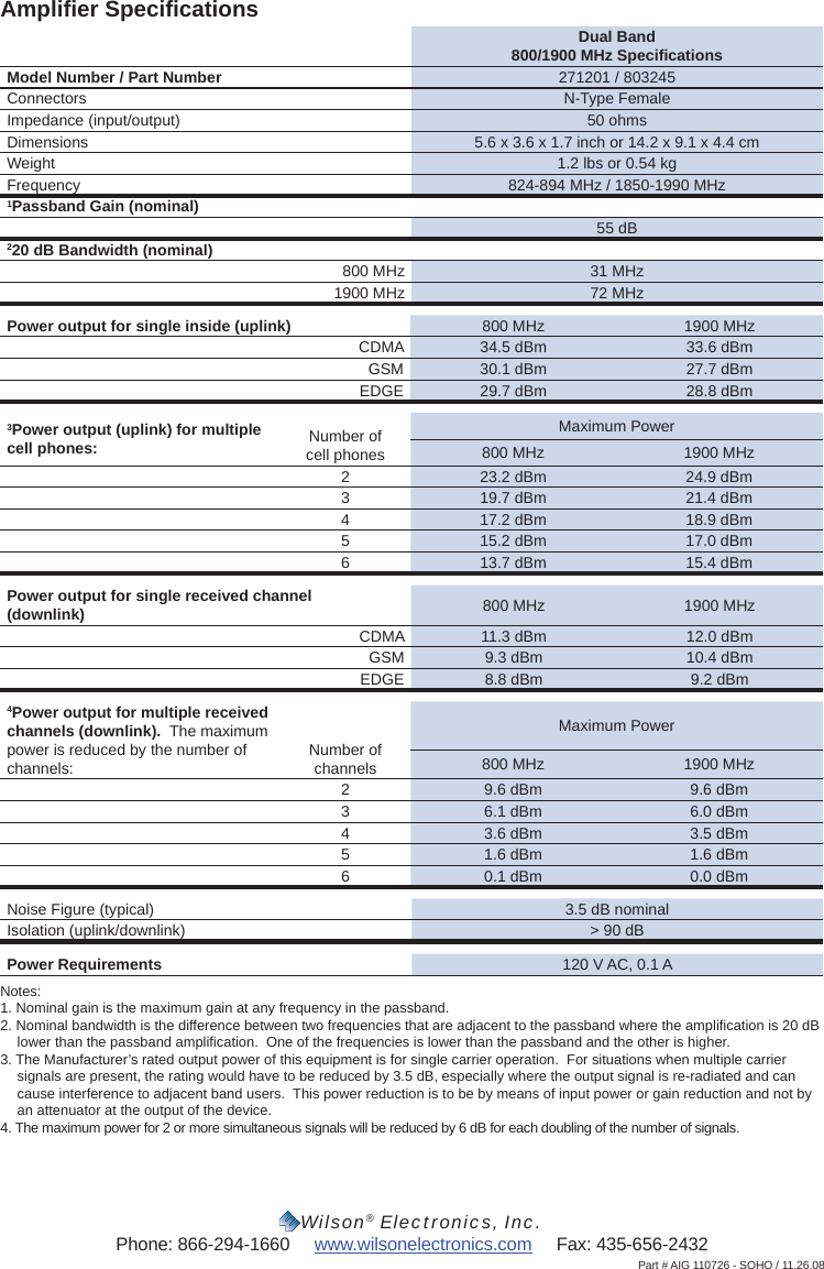    Wilson® Electronics, Inc.Phone: 866-294-1660     www.wilsonelectronics.com     Fax: 435-656-2432Part # AIG 110726 - SOHO / 11.26.08Ampliﬁ er Speciﬁ cationsDual Band800/1900 MHz Speciﬁ cationsModel Number / Part Number 271201 / 803245Connectors N-Type FemaleImpedance (input/output) 50 ohmsDimensions 5.6 x 3.6 x 1.7 inch or 14.2 x 9.1 x 4.4 cmWeight 1.2 lbs or 0.54 kgFrequency 824-894 MHz / 1850-1990 MHz1Passband Gain (nominal)55 dB220 dB Bandwidth (nominal)800 MHz  31 MHz1900 MHz  72 MHzPower output for single inside (uplink) 800 MHz 1900 MHzCDMA 34.5 dBm 33.6 dBmGSM 30.1 dBm 27.7 dBmEDGE 29.7 dBm 28.8 dBm3Power output (uplink) for multiple cell phones: Number ofcell phonesMaximum Power800 MHz 1900 MHz2 23.2 dBm 24.9 dBm3 19.7 dBm 21.4 dBm4 17.2 dBm 18.9 dBm5 15.2 dBm 17.0 dBm6 13.7 dBm 15.4 dBmPower output for single received channel(downlink) 800 MHz 1900 MHzCDMA 11.3 dBm 12.0 dBmGSM 9.3 dBm 10.4 dBmEDGE 8.8 dBm 9.2 dBm4Power output for multiple received channels (downlink).  The maximum power is reduced by the number of channels: Number of channelsMaximum Power800 MHz 1900 MHz2 9.6 dBm 9.6 dBm3 6.1 dBm 6.0 dBm4 3.6 dBm 3.5 dBm5 1.6 dBm 1.6 dBm6 0.1 dBm 0.0 dBmNoise Figure (typical) 3.5 dB nominalIsolation (uplink/downlink) &gt; 90 dBPower Requirements 120 V AC, 0.1 ANotes:1. Nominal gain is the maximum gain at any frequency in the passband.2. Nominal bandwidth is the difference between two frequencies that are adjacent to the passband where the ampliﬁ cation is 20 dB lower than the passband ampliﬁ cation.  One of the frequencies is lower than the passband and the other is higher.3. The Manufacturer’s rated output power of this equipment is for single carrier operation.  For situations when multiple carrier signals are present, the rating would have to be reduced by 3.5 dB, especially where the output signal is re-radiated and can cause interference to adjacent band users.  This power reduction is to be by means of input power or gain reduction and not by an attenuator at the output of the device.4. The maximum power for 2 or more simultaneous signals will be reduced by 6 dB for each doubling of the number of signals.