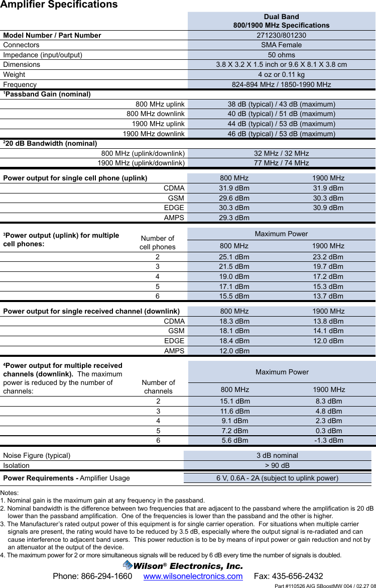 Wilson® Electronics, Inc.Phone: 866-294-1660     www.wilsonelectronics.com     Fax: 435-656-2432Part #110526 AIG SBoostMW 004 / 02.27 08Amplier SpecicationsDual Band800/1900 MHz SpecicationsModel Number / Part Number 271230/801230Connectors SMA FemaleImpedance (input/output) 50 ohmsDimensions 3.8 X 3.2 X 1.5 inch or 9.6 X 8.1 X 3.8 cmWeight 4 oz or 0.11 kgFrequency 824-894 MHz / 1850-1990 MHz1Passband Gain (nominal)800 MHz uplink 38 dB (typical) / 43 dB (maximum)800 MHz downlink 40 dB (typical) / 51 dB (maximum)1900 MHz uplink 44 dB (typical) / 53 dB (maximum)1900 MHz downlink  46 dB (typical) / 53 dB (maximum)220 dB Bandwidth (nominal)800 MHz (uplink/downlink) 32 MHz / 32 MHz1900 MHz (uplink/downlink) 77 MHz / 74 MHzPower output for single cell phone (uplink) 800 MHz 1900 MHzCDMA 31.9 dBm 31.9 dBmGSM 29.6 dBm 30.3 dBmEDGE 30.3 dBm 30.9 dBmAMPS 29.3 dBm3Power output (uplink) for multiple cell phones: Number of cell phonesMaximum Power800 MHz 1900 MHz225.1 dBm 23.2 dBm321.5 dBm 19.7 dBm4 19.0 dBm 17.2 dBm517.1 dBm 15.3 dBm615.5 dBm 13.7 dBmPower output for single received channel (downlink) 800 MHz 1900 MHzCDMA 18.3 dBm 13.8 dBmGSM 18.1 dBm 14.1 dBmEDGE 18.4 dBm 12.0 dBmAMPS 12.0 dBm4Power output for multiple received channels (downlink).  The maximum power is reduced by the number of channels:Number of channelsMaximum Power800 MHz 1900 MHz215.1 dBm 8.3 dBm3 11.6 dBm 4.8 dBm4 9.1 dBm 2.3 dBm57.2 dBm 0.3 dBm65.6 dBm -1.3 dBmNoise Figure (typical) 3 dB nominalIsolation &gt; 90 dBPower Requirements - Amplier Usage 6 V, 0.6A - 2A (subject to uplink power)Notes:1. Nominal gain is the maximum gain at any frequency in the passband.2. Nominal bandwidth is the difference between two frequencies that are adjacent to the passband where the amplication is 20 dB lower than the passband amplication.  One of the frequencies is lower than the passband and the other is higher.3. The Manufacturer’s rated output power of this equipment is for single carrier operation.  For situations when multiple carrier signals are present, the rating would have to be reduced by 3.5 dB, especially where the output signal is re-radiated and can cause interference to adjacent band users.  This power reduction is to be by means of input power or gain reduction and not by an attenuator at the output of the device.4. The maximum power for 2 or more simultaneous signals will be reduced by 6 dB every time the number of signals is doubled.