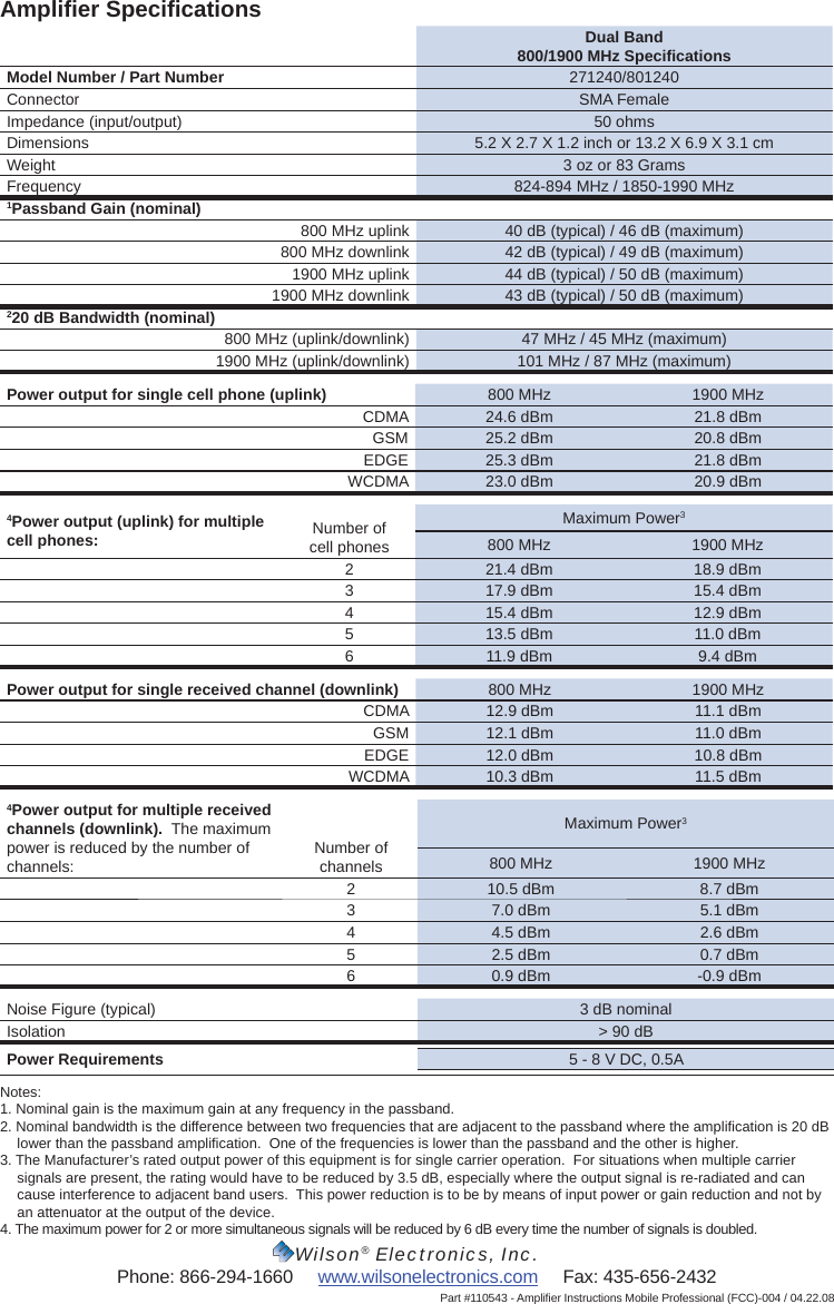 Wilson® Electronics, Inc.Phone: 866-294-1660     www.wilsonelectronics.com     Fax: 435-656-2432Part #110543 - Ampliﬁ er Instructions Mobile Professional (FCC)-004 / 04.22.08Ampliﬁ er Speciﬁ cationsDual Band800/1900 MHz Speciﬁ cationsModel Number / Part Number 271240/801240Connector SMA FemaleImpedance (input/output) 50 ohmsDimensions 5.2 X 2.7 X 1.2 inch or 13.2 X 6.9 X 3.1 cmWeight 3 oz or 83 GramsFrequency 824-894 MHz / 1850-1990 MHz1Passband Gain (nominal)800 MHz uplink 40 dB (typical) / 46 dB (maximum)800 MHz downlink 42 dB (typical) / 49 dB (maximum)1900 MHz uplink 44 dB (typical) / 50 dB (maximum)1900 MHz downlink  43 dB (typical) / 50 dB (maximum)220 dB Bandwidth (nominal)800 MHz (uplink/downlink) 47 MHz / 45 MHz (maximum)1900 MHz (uplink/downlink) 101 MHz / 87 MHz (maximum)Power output for single cell phone (uplink) 800 MHz 1900 MHzCDMA 24.6 dBm 21.8 dBmGSM 25.2 dBm 20.8 dBmEDGE 25.3 dBm 21.8 dBmWCDMA 23.0 dBm 20.9 dBm4Power output (uplink) for multiple cell phones: Number ofcell phonesMaximum Power3800 MHz 1900 MHz2 21.4 dBm 18.9 dBm3 17.9 dBm 15.4 dBm4 15.4 dBm 12.9 dBm5 13.5 dBm 11.0 dBm6 11.9 dBm 9.4 dBmPower output for single received channel (downlink) 800 MHz 1900 MHzCDMA 12.9 dBm 11.1 dBmGSM 12.1 dBm 11.0 dBmEDGE 12.0 dBm 10.8 dBmWCDMA 10.3 dBm 11.5 dBm4Power output for multiple received channels (downlink).  The maximum power is reduced by the number of channels: Number of channelsMaximum Power3800 MHz 1900 MHz2 10.5 dBm 8.7 dBm3 7.0 dBm 5.1 dBm4 4.5 dBm 2.6 dBm5 2.5 dBm 0.7 dBm6 0.9 dBm -0.9 dBmNoise Figure (typical) 3 dB nominalIsolation &gt; 90 dBPower Requirements 5 - 8 V DC, 0.5ANotes:1. Nominal gain is the maximum gain at any frequency in the passband.2. Nominal bandwidth is the difference between two frequencies that are adjacent to the passband where the ampliﬁ cation is 20 dB lower than the passband ampliﬁ cation.  One of the frequencies is lower than the passband and the other is higher.3. The Manufacturer’s rated output power of this equipment is for single carrier operation.  For situations when multiple carrier signals are present, the rating would have to be reduced by 3.5 dB, especially where the output signal is re-radiated and can cause interference to adjacent band users.  This power reduction is to be by means of input power or gain reduction and not by an attenuator at the output of the device.4. The maximum power for 2 or more simultaneous signals will be reduced by 6 dB every time the number of signals is doubled.
