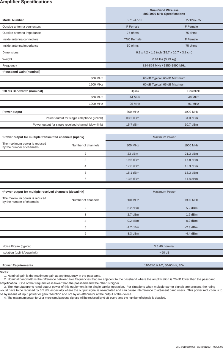 Ampliﬁ er Speciﬁ cationsDual-Band Wireless800/1900 MHz Speciﬁ cationsModel Number 271247-50 271247-75Outside antenna connectors F Female F FemaleOutside antenna impedance 75 ohms 75 ohmsInside antenna connectors TNC Female F FemaleInside antenna impedance 50 ohms 75 ohmsDimensions 6.2 x 4.2 x 1.5 inch (15.7 x 10.7 x 3.8 cm)Weight 0.64 lbs (0.29 kg)Frequency 824-894 MHz / 1850-1990 MHz1Passband Gain (nominal)800 MHz 60 dB Typical, 65 dB Maximum1900 MHz 60 dB Typical, 65 dB Maximum220 dB Bandwidth (nominal) Uplink Downlink800 MHz 44 MHz 48 MHz1900 MHz 95 MHz 91 MHzPower output 800 MHz 1900 MHzPower output for single cell phone (uplink) 33.2 dBm 34.0 dBmPower output for single received channel (downlink) 15.7 dBm 10.7 dBm4Power output for multiple transmitted channels (uplink) Maximum PowerThe maximum power is reduced by the number of channels: Number of channels 800 MHz 1900 MHz2 23 dBm 21.3 dBm3 19.5 dBm 17.8 dBm4 17.0 dBm 15.3 dBm5 15.1 dBm 13.3 dBm6 13.5 dBm 11.8 dBm4Power output for multiple received channels (downlink) Maximum PowerThe maximum power is reduced by the number of channels: Number of channels 800 MHz 1900 MHz2  6.2 dBm  5.2 dBm3  2.7 dBm  1.6 dBm4  0.2 dBm -0.9 dBm5 -1.7 dBm -2.8 dBm6 -3.3 dBm -4.4 dBmNoise Figure (typical) 3.5 dB nominalIsolation (uplink/downlink) &gt; 90 dBPower Requirements 110-240 V AC, 50-60 Hz, 8 WNotes:     1. Nominal gain is the maximum gain at any frequency in the passband.     2. Nominal bandwidth is the difference between two frequencies that are adjacent to the passband where the ampliﬁ cation is 20 dB lower than the passband ampliﬁ cation.  One of the frequencies is lower than the passband and the other is higher.     3. The Manufacturer’s rated output power of this equipment is for single carrier operation.  For situations when multiple carrier signals are present, the rating would have to be reduced by 3.5 dB, especially where the output signal is re-radiated and can cause interference to adjacent band users.  This power reduction is to be by means of input power or gain reduction and not by an attenuator at the output of the device.     4. The maximum power for 2 or more simultaneous signals will be reduced by 6 dB every time the number of signals is doubled.AIG #110650 006FCC (801262) - 02/25/09