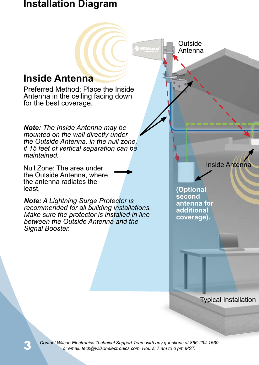 3Contact Wilson Electronics Technical Support Team with any questions at 866-294-1660   or email: tech@wilsonelectronics.com. Hours: 7 am to 6 pm MST.4Typical InstallationOutside AntennaInside AntennaInstallation DiagramNote: The Inside Antenna may be mounted on the wall directly under the Outside Antenna, in the null zone, if 15 feet of vertical separation can be maintained. Inside AntennaPreferred Method: Place the Inside Antenna in the ceiling facing down for the best coverage.Note: A Lightning Surge Protector is recommended for all building installations. Make sure the protector is installed in line between the Outside Antenna and the Signal Booster. (Optional second antenna for additional coverage).Null Zone: The area under the Outside Antenna, where the antenna radiates the least.