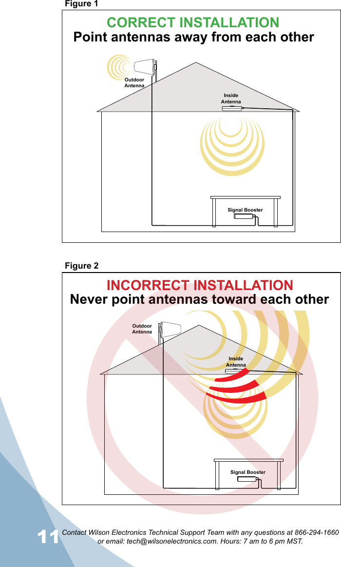 11Contact Wilson Electronics Technical Support Team with any questions at 866-294-1660   or email: tech@wilsonelectronics.com. Hours: 7 am to 6 pm MST.12Signal BoosterOutdoorAntennaInsideAntennaFigure 2INCORRECT INSTALLATIONNever point antennas toward each otherPoint antennas away from each otherSignal BoosterOutdoorAntennaInsideAntennaFigure 1CORRECT INSTALLATION