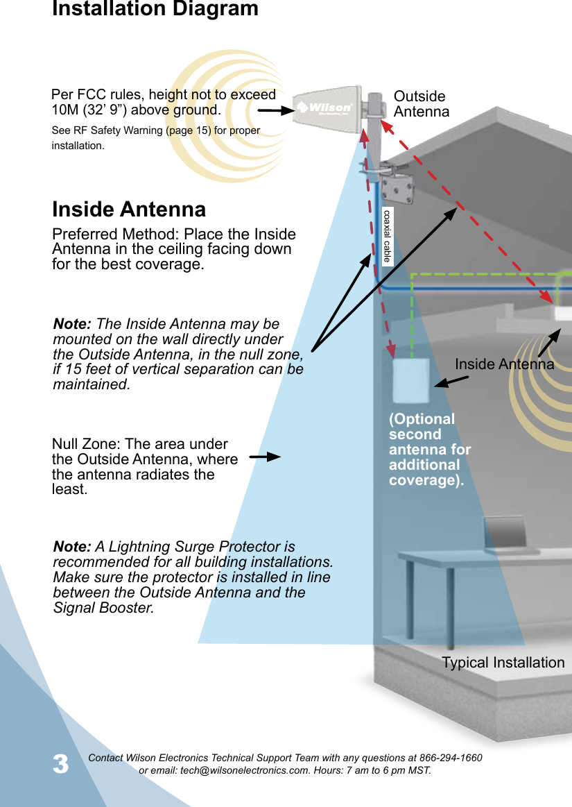 3Contact Wilson Electronics Technical Support Team with any questions at 866-294-1660   or email: tech@wilsonelectronics.com. Hours: 7 am to 6 pm MST.4Typical InstallationOutside AntennaInside AntennaInstallation Diagram(Optional second antenna for additional coverage).See RF Safety Warning (page 15) for proper installation.Note: The Inside Antenna may be mounted on the wall directly under the Outside Antenna, in the null zone, if 15 feet of vertical separation can be maintained. Inside AntennaPreferred Method: Place the Inside Antenna in the ceiling facing down for the best coverage.Per FCC rules, height not to exceed 10M (32’ 9”) above ground.Note: A Lightning Surge Protector is recommended for all building installations. Make sure the protector is installed in line between the Outside Antenna and the Signal Booster. Null Zone: The area under the Outside Antenna, where the antenna radiates the least.coaxial cable