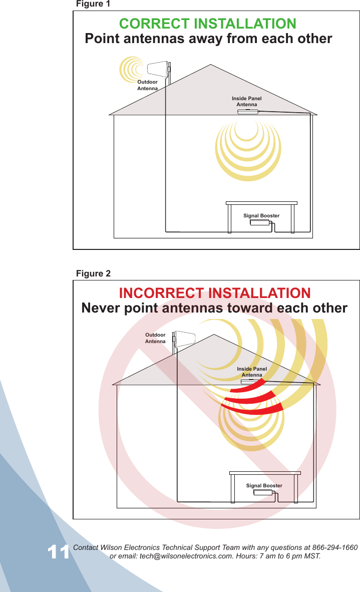 11Contact Wilson Electronics Technical Support Team with any questions at 866-294-1660   or email: tech@wilsonelectronics.com. Hours: 7 am to 6 pm MST.12Signal BoosterOutdoorAntennaInside PanelAntennaFigure 2INCORRECT INSTALLATIONNever point antennas toward each otherPoint antennas away from each otherSignal BoosterOutdoorAntennaInside PanelAntennaFigure 1CORRECT INSTALLATION