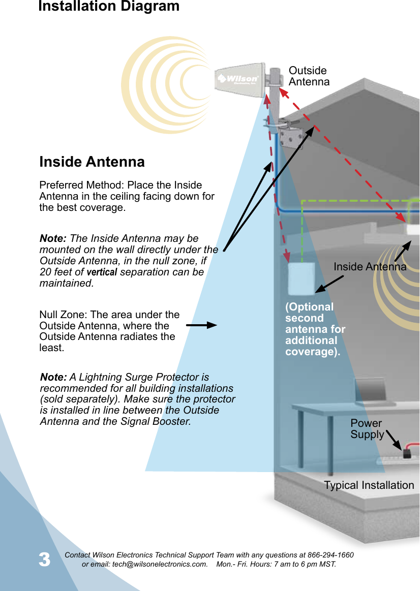 3Contact Wilson Electronics Technical Support Team with any questions at 866-294-1660   or email: tech@wilsonelectronics.com.    Mon.- Fri. Hours: 7 am to 6 pm MST.4Typical InstallationOutside AntennaInside AntennaInstallation Diagram(Optional second antenna for additional coverage).Power SupplyInside AntennaPreferred Method: Place the Inside Antenna in the ceiling facing down for the best coverage.Note: A Lightning Surge Protector is recommended for all building installations (sold separately). Make sure the protector is installed in line between the Outside Antenna and the Signal Booster. Null Zone: The area under the Outside Antenna, where the Outside Antenna radiates the least.Note: The Inside Antenna may be mounted on the wall directly under the Outside Antenna, in the null zone, if 20 feet of vertical separation can be maintained. 