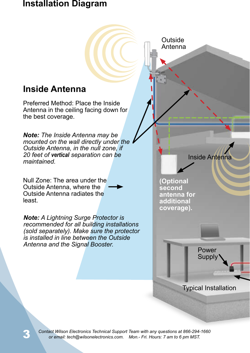 3Contact Wilson Electronics Technical Support Team with any questions at 866-294-1660   or email: tech@wilsonelectronics.com.    Mon.- Fri. Hours: 7 am to 6 pm MST.4Installation DiagramTypical InstallationOutside AntennaInside Antenna(Optional second antenna for additional coverage).Power SupplyInside AntennaPreferred Method: Place the Inside Antenna in the ceiling facing down for the best coverage.Note: A Lightning Surge Protector is recommended for all building installations (sold separately). Make sure the protector is installed in line between the Outside Antenna and the Signal Booster. Null Zone: The area under the Outside Antenna, where the Outside Antenna radiates the least.Note: The Inside Antenna may be mounted on the wall directly under the Outside Antenna, in the null zone, if 20 feet of vertical separation can be maintained. 