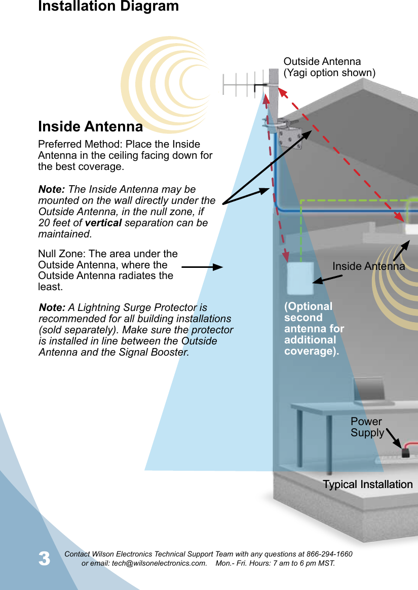 3Contact Wilson Electronics Technical Support Team with any questions at 866-294-1660   or email: tech@wilsonelectronics.com.    Mon.- Fri. Hours: 7 am to 6 pm MST.4Typical InstallationOutside Antenna(Yagi option shown)Cell TowerInside AntennaInstallation DiagramNote: The Inside Antenna may be mounted on the wall directly under the Outside Antenna, in the null zone, if 20 feet of vertical separation can be maintained. Inside AntennaPreferred Method: Place the Inside Antenna in the ceiling facing down for the best coverage.Note: A Lightning Surge Protector is recommended for all building installations (sold separately). Make sure the protector is installed in line between the Outside Antenna and the Signal Booster. (Optional second antenna for additional coverage).Null Zone: The area under the Outside Antenna, where the Outside Antenna radiates the least.Typical InstallationPower Supply