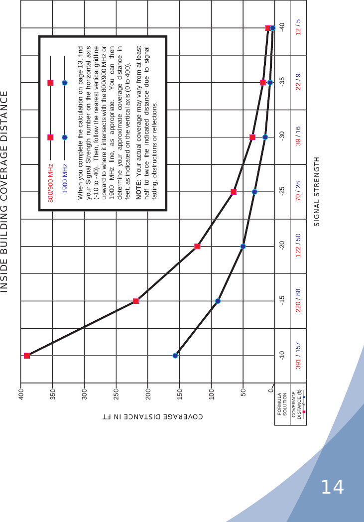 140COVERAGEDISTANCE(ft)FORMULASOLUTION50100150200250300350400-10-15-20-25-30-35-40391/157220/88122/5070/2839/1622/912/5SIGNAL STRENGTHINSIDE BUILDING COVERAGE DISTANCECOVERAGE DISTANCE IN FT800/900 MHz1900 MHzWhen you complete the calculation on page 13, findyour Signal Strength number on the horizontal axis(-10 to -40).  Then, follow the nearest vertical gridline upward to where it intersects with the 800/900 MHz or 1900 MHz line, as appropriate.  You can then determine your approximate coverage distance infeet, as indicated on the vertical axis (0 to 400).NOTE: Your actual coverage may vary from at leasthalf to twice the indicated distance due to signal fading, obstructions or reflections.