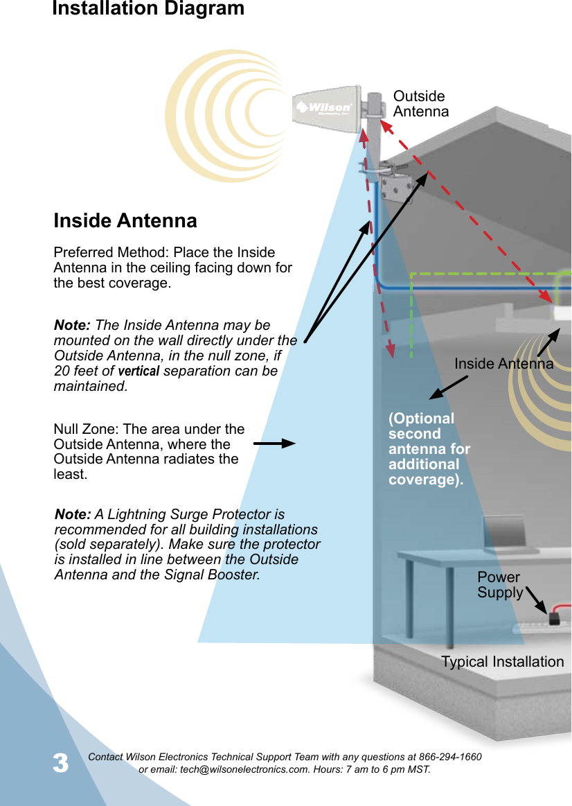 3Contact Wilson Electronics Technical Support Team with any questions at 866-294-1660   or email: tech@wilsonelectronics.com. Hours: 7 am to 6 pm MST.Typical InstallationOutside AntennaInside AntennaInstallation Diagram(Optional second antenna for additional coverage).Power SupplyInside AntennaPreferred Method: Place the Inside Antenna in the ceiling facing down for the best coverage.Note: A Lightning Surge Protector is recommended for all building installations (sold separately). Make sure the protector is installed in line between the Outside Antenna and the Signal Booster. Null Zone: The area under the Outside Antenna, where the Outside Antenna radiates the least.Note: The Inside Antenna may be mounted on the wall directly under the Outside Antenna, in the null zone, if 20 feet of vertical separation can be maintained. 