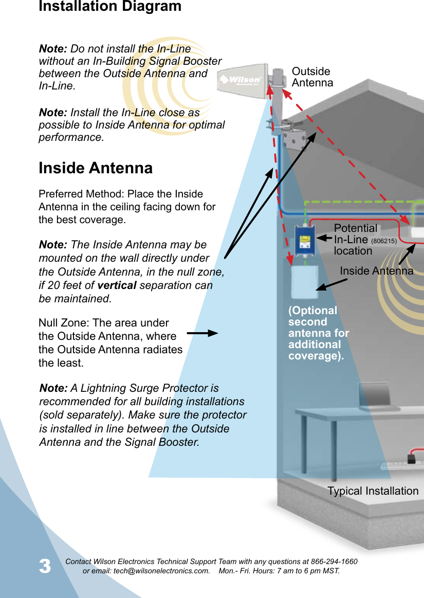 3Contact Wilson Electronics Technical Support Team with any questions at 866-294-1660   or email: tech@wilsonelectronics.com.    Mon.- Fri. Hours: 7 am to 6 pm MST.4Typical InstallationOutside AntennaInside AntennaPotentialIn-Line (806215) locationInstallation DiagramInside AntennaPreferred Method: Place the Inside Antenna in the ceiling facing down for the best coverage.Note: A Lightning Surge Protector is recommended for all building installations (sold separately). Make sure the protector is installed in line between the Outside Antenna and the Signal Booster. (Optional second antenna for additional coverage).Null Zone: The area under the Outside Antenna, where the Outside Antenna radiates the least.Note: The Inside Antenna may be mounted on the wall directly under the Outside Antenna, in the null zone, if 20 feet of vertical separation can be maintained. Note: Do not install the In-Line without an In-Building Signal Booster between the Outside Antenna and In-Line.Note: Install the In-Line close as possible to Inside Antenna for optimal performance.