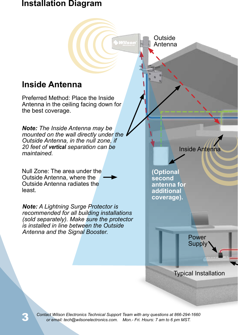 3Contact Wilson Electronics Technical Support Team with any questions at 866-294-1660   or email: tech@wilsonelectronics.com.    Mon.- Fri. Hours: 7 am to 6 pm MST.4Installation DiagramTypical InstallationSignal BoosterLightning Surge ProtectorSplitter(if using multiple  inside antennas)Outside AntennaInside Antenna(Optional second antenna for additional coverage).(Optional third antenna for additional coverage).Inside AntennaSurge ProtectorPower StripPower SupplyInside AntennaPreferred Method: Place the Inside Antenna in the ceiling facing down for the best coverage.Note: A Lightning Surge Protector is recommended for all building installations (sold separately). Make sure the protector is installed in line between the Outside Antenna and the Signal Booster. Null Zone: The area under the Outside Antenna, where the Outside Antenna radiates the least.Note: The Inside Antenna may be mounted on the wall directly under the Outside Antenna, in the null zone, if 20 feet of vertical separation can be maintained. 