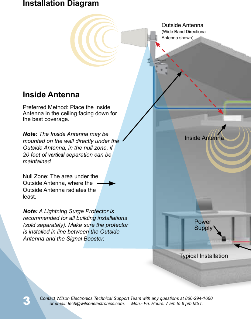 34Contact Wilson Electronics Technical Support Team with any questions at 866-294-1660   or email: tech@wilsonelectronics.com.     Mon.- Fri. Hours: 7 am to 6 pm MST.Typical InstallationOutside Antenna(Wide Band Directional Antenna shown)Inside AntennaPower SupplyInstallation DiagramInside AntennaPreferred Method: Place the Inside Antenna in the ceiling facing down for the best coverage.Note: A Lightning Surge Protector is recommended for all building installations (sold separately). Make sure the protector is installed in line between the Outside Antenna and the Signal Booster. Null Zone: The area under the Outside Antenna, where the Outside Antenna radiates the least.Note: The Inside Antenna may be mounted on the wall directly under the Outside Antenna, in the null zone, if 20 feet of vertical separation can be maintained. 