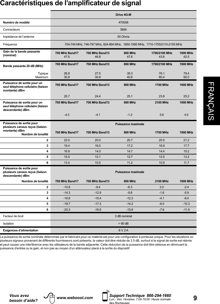 9FRANÇAISVous avezbesoin d’aide?    Support Technique  866-294-1660 Lun.- Ven. Horaires: 7:00-18:00  Heure normale des Rocheuseswww.weboost.comCaractéristiques de l’amplificateur de signal   Drive 4G-MNuméro de modèle 470008Connecteurs SMAImpédance de l’antenne 50 OhmsFréquence 704-746 MHz, 746-787 MHz, 824-894 MHz,  1850-1995 MHz,  1710-1755/2110-2155 MHzGain de la bande passante (nominal) 700 MHz Band1747.6700 MHz Band1346.8800 MHz47.61700/2100 MHz43.61900 MHz42.5Bande passante 20 dB (MHz) 700 MHz Band17 700 MHz Band13 800 MHz 1700/2100 MHz 1900 MHzTypique Maximum26.830.827.530.839.340.676.180.479.480.0Puissance de sortie pour un seul téléphone cellulaire (liaison montante) dBm700 MHz Band17 700 MHz Band13 800 MHz 1700 MHz 1900 MHz25.7 24.4 25.1 23.8 25.2Puissance de sortie pour un seul téléphone cellulaire (liaison descendante) dBm700 MHz Band17 700 MHz Band13 800 MHz 2100 MHz 1900 MHz-4.3 -4.1 -1.2 5.6 4.0Puissance de sortie pour plusieurs canaux reçus (liaison montante) dBmNombre de tonalitéPuissance maximale700 MHz Band17 700 MHz Band13 800 MHz 1700 MHz 1900 MHz223.0 20.0 20.7 20.5 21.2319.4 16.5 17.2 16.9 17.7416.9 14.0 14.7 14.4 15.2515.0 12.1 12.7 12.5 13.2613.4 10.5 11.2 10.9 11.7Puissance de sortie pour plusieurs canaux reçus (liaison descendante) dBmPuissance maximaleNombre de tonalité 700 MHz Band17 700 MHz Band13 800 MHz 2100 MHz 1900 MHz2-10.8 -9.4 -6.3 2.0 -2.43-14.3 -12.9 -9.8 -1.6 -5.94-16.8 -15.4 -12.3 -4.1 -8.45-18.7 -17.3 -14.2 -6.0 -10.36-20.3 -18.9 -15.8 -7.6 -11.9Facteur de bruit 3 dB nominalIsolation &gt; 90 dBExigences d’alimentation 6 V 2 ALa puissance de sortie nominale déterminée par le fabricant pour ce matériel est pour une configuration à porteuse unique. Pour les situations où plusieurs signaux provenant de différents fournisseurs sont présents, la valeur doit être réduite de 3.5 dB, surtout si le signal de sortie est réémis et peut causer une interférence avec les utilisateurs de la bande adjacente. Cette réduction de la puissance doit être obtenue en diminuant la puissance d’entrée ou le gain, et non pas au moyen d’un atténuateur placé à la sortie du dispositif.