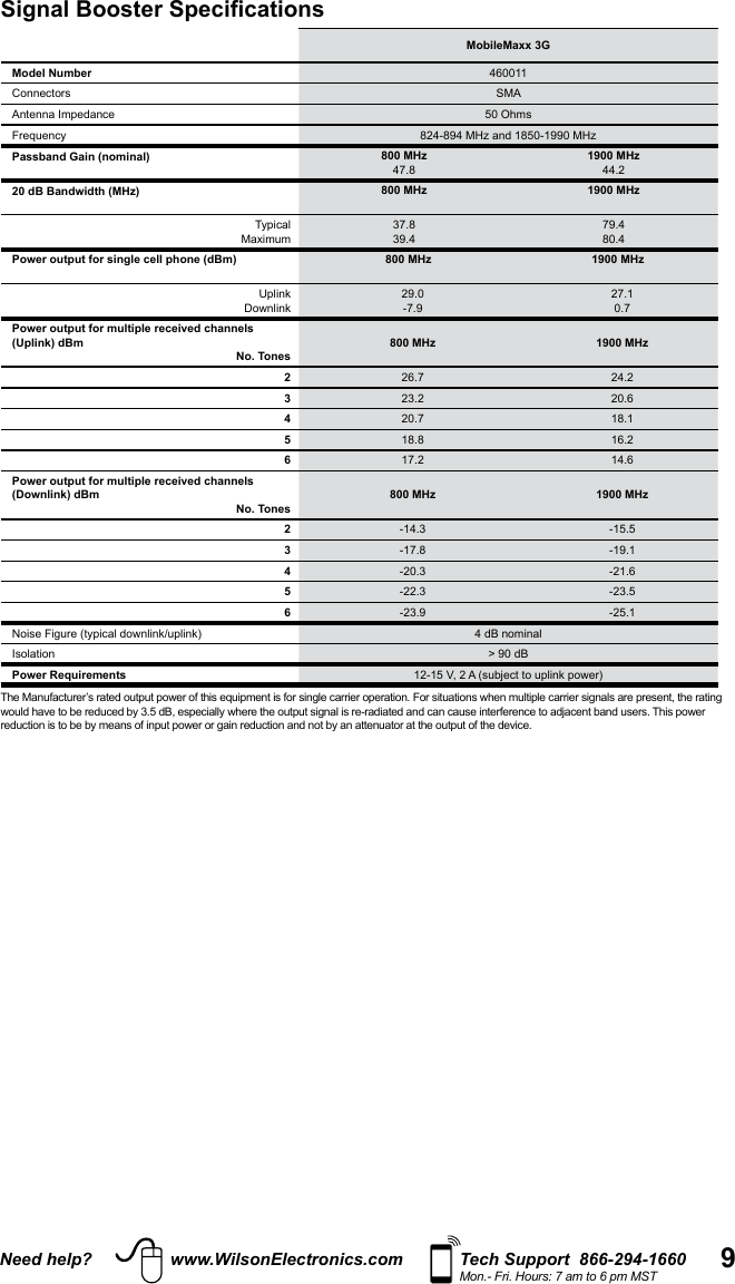9Need help? www.WilsonElectronics.com Tech Support  866-294-1660Mon.- Fri. Hours: 7 am to 6 pm MSTSignal Booster Specifications  MobileMaxx 3GModel Number 460011Connectors SMAAntenna Impedance 50 OhmsFrequency 824-894 MHz and 1850-1990 MHzPassband Gain (nominal) 800 MHz47.81900 MHz44.220 dB Bandwidth (MHz) 800 MHz 1900 MHzTypicalMaximum37.839.479.480.4Power output for single cell phone (dBm) 800 MHz 1900 MHzUplinkDownlink29.0-7.927.10.7Power output for multiple received channels (Uplink) dBmNo. Tones800 MHz 1900 MHz226.7 24.2323.2 20.6420.7 18.1518.8 16.2617.2 14.6Power output for multiple received channels (Downlink) dBm No. Tones800 MHz 1900 MHz2-14.3 -15.53-17.8 -19.14-20.3 -21.65-22.3 -23.56-23.9 -25.1Noise Figure (typical downlink/uplink) 4 dB nominal Isolation &gt; 90 dBPower Requirements 12-15 V, 2 A (subject to uplink power)The Manufacturer’s rated output power of this equipment is for single carrier operation. For situations when multiple carrier signals are present, the rating would have to be reduced by 3.5 dB, especially where the output signal is re-radiated and can cause interference to adjacent band users. This power reduction is to be by means of input power or gain reduction and not by an attenuator at the output of the device.