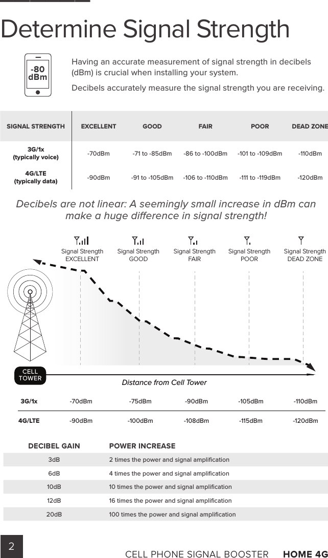 2CELL PHONE SIGNAL BOOSTER     HOME 4G ______Determine Signal StrengthHaving an accurate measurement of signal strength in decibels (dBm) is crucial when installing your system.Decibels accurately measure the signal strength you are receiving.Decibels are not linear: A seemingly small increase in dBm can make a huge dierence in signal strength!DECIBEL GAIN POWER INCREASE3dB 2 times the power and signal ampliﬁcation6dB 4 times the power and signal ampliﬁcation10dB 10 times the power and signal ampliﬁcation12dB 16 times the power and signal ampliﬁcation20dB 100 times the power and signal ampliﬁcationSIGNAL STRENGTH EXCELLENT GOOD FAIR POOR DEAD ZONE3G/1x(typically voice) -70dBm -71 to -85dBm -86 to -100dBm -101 to -109dBm -110dBm4G/LTE(typically data) -90dBm -91 to -105dBm -106 to -110dBm -111 to -119dBm -120dBm-80dBmDistance from Cell TowerCELLTOWERSignal StrengthGOODSignal StrengthPOORSignal StrengthDEAD ZONESignal StrengthEXCELLENTSignal StrengthFAIR3G/1x4G/LTE-70dBm-90dBm-75dBm-100dBm-90dBm-108dBm-105dBm-115dBm-110dBm-120dBm