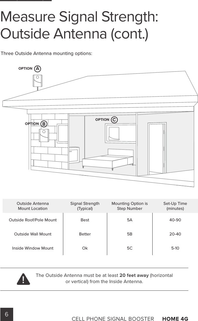 6CELL PHONE SIGNAL BOOSTER     HOME 4G ______Measure Signal Strength: Outside Antenna (cont.)The Outside Antenna must be at least 20 feet away (horizontal or vertical) from the Inside Antenna.Outside AntennaMount LocationSignal Strength (Typical)Mounting Option is Step NumberSet-Up Time(minutes)Outside Roof/Pole Mount Best 5A 40-90Outside Wall Mount Better 5B 20-40Inside Window Mount Ok 5C 5-10!AOPTIONOPTIONOPTIONBCThree Outside Antenna mounting options: