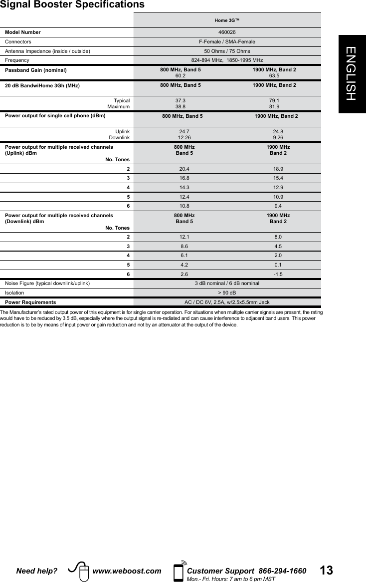 Need help? www.weboost.com Customer Support  866-294-1660Mon.- Fri. Hours: 7 am to 6 pm MST 13ENGLISHSignal Booster Specifications  Home 3G™Model Number 460026Connectors   824-894 MHz,  1850-1995 MHzPassband Gain (nominal) 800 MHz, Band 560.21900 MHz, Band 263.520 dB BandwiHome 3Gh (MHz) 800 MHz, Band 5 1900 MHz, Band 2Maximum37.338.879.181.9Power output for single cell phone (dBm) 800 MHz, Band 5 1900 MHz, Band 224.712.2624.89.26Power output for multiple received channels (Uplink) dBmNo. Tones800 MHzBand 51900 MHzBand 2220.4 18.9316.8 15.4414.3 12.9512.4 10.9610.8 9.4Power output for multiple received channels (Downlink) dBm No. Tones800 MHzBand 51900 MHzBand 2212.1 8.038.6 4.546.1 2.054.2 0.162.6 -1.5 Isolation &gt; 90 dBPower Requirements 