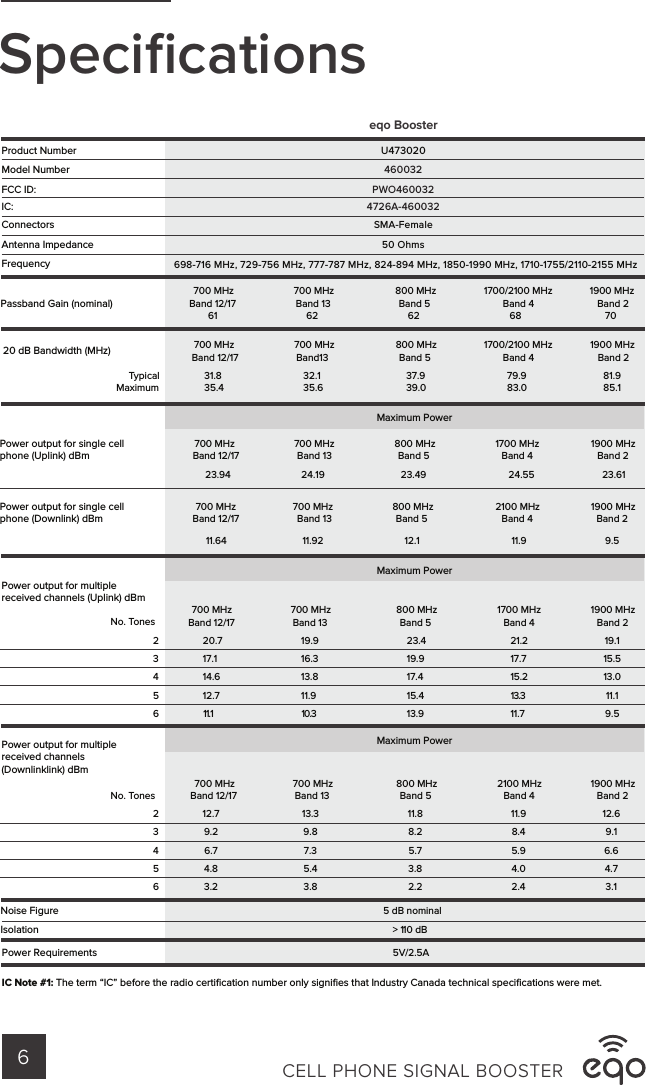 eqo BoosterProduct Number U473020460032PWO4600324726A-460032Connectors SMA-FemaleAntenna Impedance 50 OhmsFrequencyModel NumberFCC ID: IC: 698-716 MHz, 729-756 MHz, 777-787 MHz, 824-894 MHz, 1850-1990 MHz, 1710-1755/2110-2155 MHzPassband Gain (nominal)700 MHzBand 12/1761700 MHzBand 1362800 MHzBand 5621700/2100 MHz Band 4681900 MHzBand 27020 dB Bandwidth (MHz) 700 MHzBand 12/17700 MHzBand13800 MHzBand 51700/2100 MHzBand 41900 MHzBand 2TypicalMaximum31.835.432.135.637.939.079.983.081.985.1Power output for single cell phone (Uplink) dBm700 MHzBand 12/17700 MHzBand 13800 MHzBand 51700 MHzBand 41900 MHzBand 223.94 24.19 23.49 24.55 23.61Power output for single cell phone (Downlink) dBm700 MHzBand 12/17700 MHzBand 13800 MHzBand 52100 MHzBand 41900 MHzBand 211.64 11.92 12.1 11.9 9.5Power output for multiple received channels (Uplink) dBmNo. TonesMaximum PowerMaximum Power700 MHzBand 12/17700 MHzBand 13800 MHzBand 51700 MHzBand 41900 MHzBand 22 20.7 19.9 23.4 21.2 19.13 17.1 16.3 19.9 17.7 15.54 14.6 13.8 17.4 15.2 13.05 12.7 11.9 15.4 13.3 11.1611.1 10.3 13.9 11.7 9.5Power output for multiple received channels (Downlinklink) dBmMaximum PowerNo. Tones700 MHzBand 12/17700 MHzBand 13800 MHzBand 52100 MHzBand 41900 MHzBand 22 12.7 13.3 11.8 11.9 12.63 9.2 9.8 8.2 8.4 9.14 6.7 7.3 5.7 5.9 6.65 4.8 5.4 3.8 4.0 4.76 3.2 3.8 2.2 2.4 3.1Noise Figure 5 dB nominalIsolation &gt; 110 dB5V/2.5APower RequirementsIC Note #1: The term “IC” before the radio certiﬁcation number only signiﬁes that Industry Canada technical speciﬁcations were met.SpeciﬁcationsCELL PHONE SIGNAL BOOSTER6