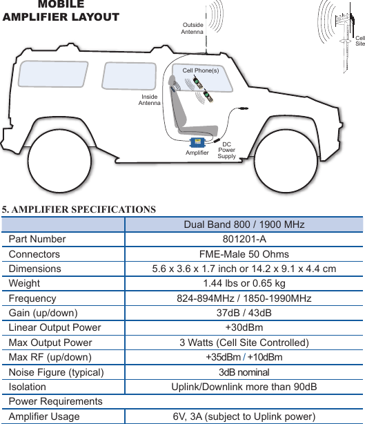45MOBILEAMPLIFIER LAYOUTCell Phone(s)InsideAntennaOutsideAntennaAmplifierDCPowerSupplyCellSite5. AMPLIFIER SPECIFICATIONSDual Band 800 / 1900 MHzPart Number 801201-AConnectors FME-Male 50 OhmsDimensions 5.6 x 3.6 x 1.7 inch or 14.2 x 9.1 x 4.4 cmWeight 1.44 lbs or 0.65 kgFrequency 824-894MHz / 1850-1990MHzGain (up/down) 37dB / 43dBLinear Output Power +30dBmMax Output Power 3 Watts (Cell Site Controlled)Max RF (up/down) +35dBm / +10dBmNoise Figure (typical) 3dB nominalIsolation Uplink/Downlink more than 90dBPower RequirementsAmplier Usage 6V, 3A (subject to Uplink power)