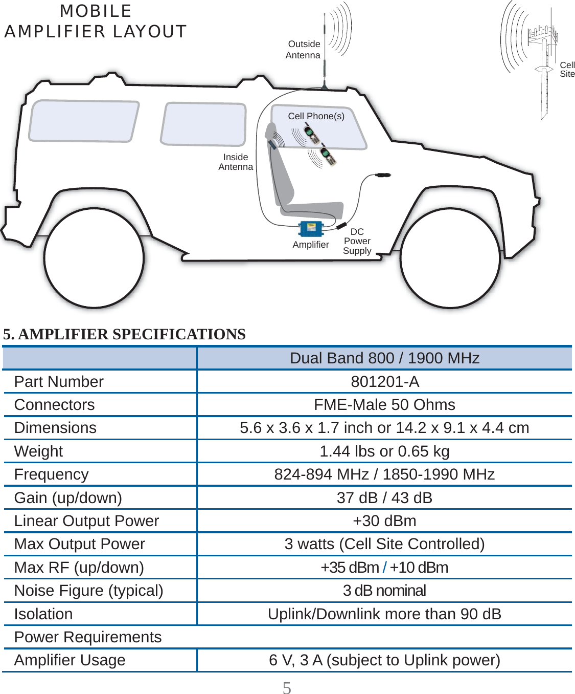 5MOBILEAMPLIFIER LAYOUTCell Phone(s)InsideAntennaOutsideAntennaAmplifierDCPowerSupplyCellSite5. AMPLIFIER SPECIFICATIONSDual Band 800 / 1900 MHzPart Number 801201-AConnectors FME-Male 50 OhmsDimensions 5.6 x 3.6 x 1.7 inch or 14.2 x 9.1 x 4.4 cmWeight 1.44 lbs or 0.65 kgFrequency 824-894 MHz / 1850-1990 MHzGain (up/down) 37 dB / 43 dBLinear Output Power +30 dBmMax Output Power 3 watts (Cell Site Controlled)Max RF (up/down) +35 dBm / +10 dBmNoise Figure (typical) 3 dB nominalIsolation Uplink/Downlink more than 90 dBPower RequirementsAmpliﬁ er Usage 6 V, 3 A (subject to Uplink power)