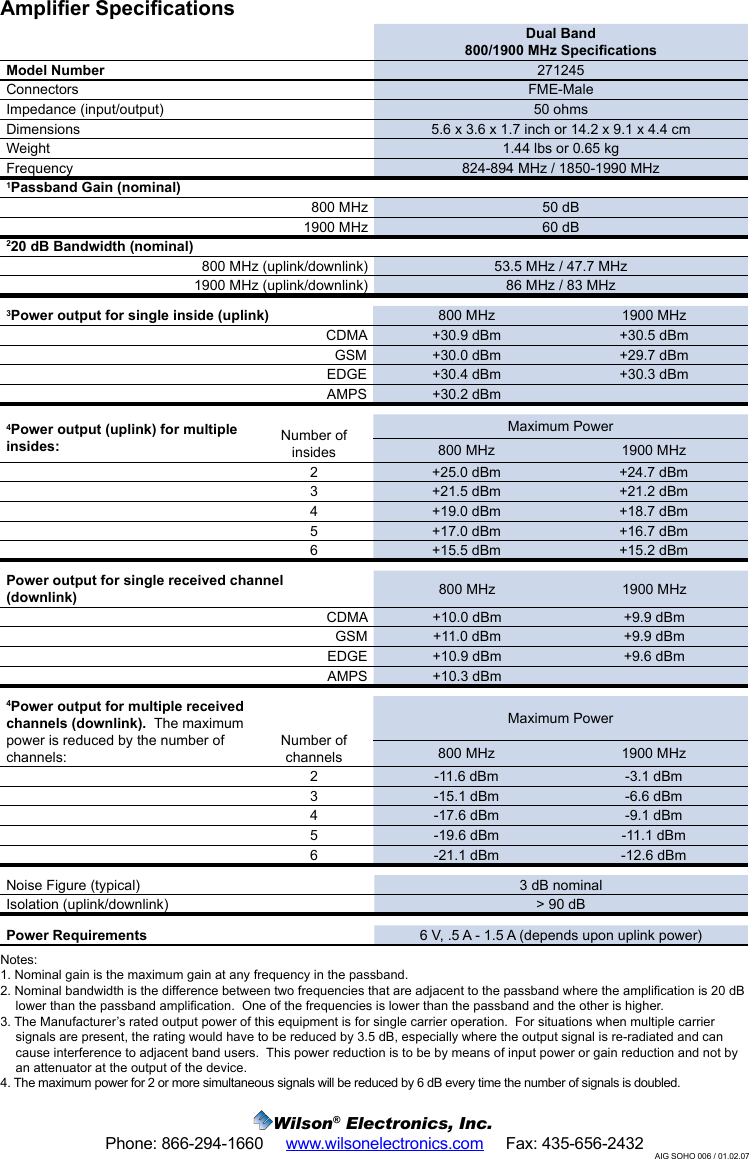    Wilson® Electronics, Inc.Phone: 866-294-1660     www.wilsonelectronics.com     Fax: 435-656-2432 AIG SOHO 006 / 01.02.07Amplier SpecicationsDual Band800/1900 MHz SpecicationsModel Number 271245Connectors FME-MaleImpedance (input/output) 50 ohmsDimensions 5.6 x 3.6 x 1.7 inch or 14.2 x 9.1 x 4.4 cmWeight 1.44 lbs or 0.65 kgFrequency 824-894 MHz / 1850-1990 MHz1Passband Gain (nominal)800 MHz 50 dB1900 MHz 60 dB220 dB Bandwidth (nominal)800 MHz (uplink/downlink) 53.5 MHz / 47.7 MHz1900 MHz (uplink/downlink) 86 MHz / 83 MHz3Power output for single inside (uplink) 800 MHz 1900 MHzCDMA +30.9 dBm +30.5 dBmGSM +30.0 dBm +29.7 dBmEDGE +30.4 dBm +30.3 dBmAMPS +30.2 dBm4Power output (uplink) for multiple insides: Number of insidesMaximum Power800 MHz 1900 MHz2 +25.0 dBm +24.7 dBm3 +21.5 dBm +21.2 dBm4 +19.0 dBm +18.7 dBm5 +17.0 dBm +16.7 dBm6+15.5 dBm +15.2 dBmPower output for single received channel (downlink) 800 MHz 1900 MHzCDMA +10.0 dBm +9.9 dBmGSM +11.0 dBm +9.9 dBmEDGE +10.9 dBm +9.6 dBmAMPS +10.3 dBm4Power output for multiple received channels (downlink).  The maximum power is reduced by the number of channels:Number of channelsMaximum Power800 MHz 1900 MHz2-11.6 dBm -3.1 dBm3 -15.1 dBm -6.6 dBm4-17.6 dBm -9.1 dBm5-19.6 dBm -11.1 dBm6-21.1 dBm -12.6 dBmNoise Figure (typical) 3 dB nominalIsolation (uplink/downlink) &gt; 90 dBPower Requirements 6 V, .5 A - 1.5 A (depends upon uplink power)Notes:1. Nominal gain is the maximum gain at any frequency in the passband.2. Nominal bandwidth is the difference between two frequencies that are adjacent to the passband where the amplication is 20 dB lower than the passband amplication.  One of the frequencies is lower than the passband and the other is higher.3. The Manufacturer’s rated output power of this equipment is for single carrier operation.  For situations when multiple carrier signals are present, the rating would have to be reduced by 3.5 dB, especially where the output signal is re-radiated and can cause interference to adjacent band users.  This power reduction is to be by means of input power or gain reduction and not by an attenuator at the output of the device.4. The maximum power for 2 or more simultaneous signals will be reduced by 6 dB every time the number of signals is doubled.