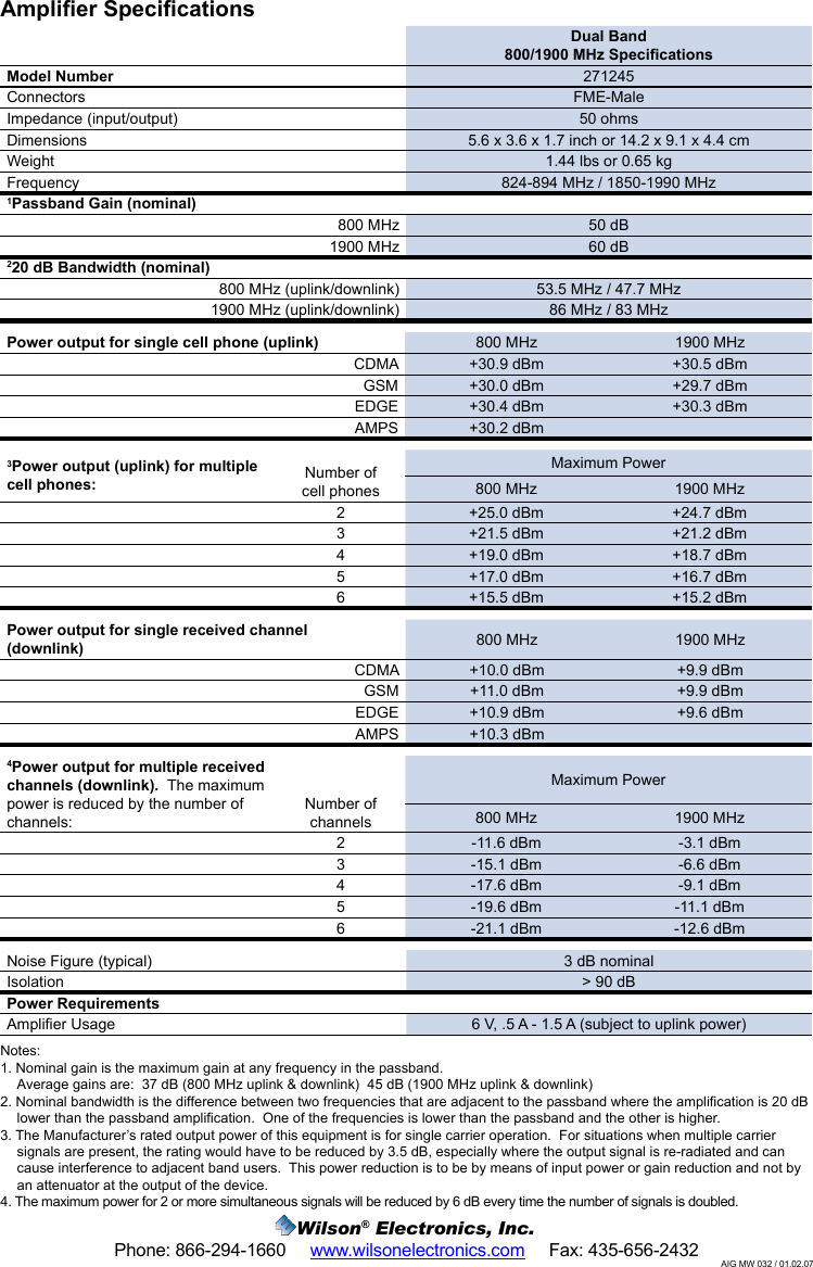    Wilson® Electronics, Inc.Phone: 866-294-1660     www.wilsonelectronics.com     Fax: 435-656-2432AIG MW 032 / 01.02.07Amplier SpecicationsDual Band800/1900 MHz SpecicationsModel Number 271245Connectors FME-MaleImpedance (input/output) 50 ohmsDimensions 5.6 x 3.6 x 1.7 inch or 14.2 x 9.1 x 4.4 cmWeight 1.44 lbs or 0.65 kgFrequency 824-894 MHz / 1850-1990 MHz1Passband Gain (nominal)800 MHz 50 dB1900 MHz  60 dB220 dB Bandwidth (nominal)800 MHz (uplink/downlink) 53.5 MHz / 47.7 MHz1900 MHz (uplink/downlink) 86 MHz / 83 MHzPower output for single cell phone (uplink) 800 MHz 1900 MHzCDMA +30.9 dBm +30.5 dBmGSM +30.0 dBm +29.7 dBmEDGE +30.4 dBm +30.3 dBmAMPS +30.2 dBm3Power output (uplink) for multiple cell phones: Number of cell phonesMaximum Power800 MHz 1900 MHz2 +25.0 dBm +24.7 dBm3 +21.5 dBm +21.2 dBm4 +19.0 dBm +18.7 dBm5 +17.0 dBm +16.7 dBm6 +15.5 dBm +15.2 dBmPower output for single received channel (downlink) 800 MHz 1900 MHzCDMA +10.0 dBm +9.9 dBmGSM +11.0 dBm +9.9 dBmEDGE +10.9 dBm +9.6 dBmAMPS +10.3 dBm4Power output for multiple received channels (downlink).  The maximum power is reduced by the number of channels:Number of channelsMaximum Power800 MHz 1900 MHz2 -11.6 dBm -3.1 dBm3 -15.1 dBm -6.6 dBm4 -17.6 dBm -9.1 dBm5 -19.6 dBm -11.1 dBm6 -21.1 dBm -12.6 dBmNoise Figure (typical) 3 dB nominalIsolation &gt; 90 dBPower RequirementsAmplier Usage 6 V, .5 A - 1.5 A (subject to uplink power)Notes:1. Nominal gain is the maximum gain at any frequency in the passband.  Average gains are:  37 dB (800 MHz uplink &amp; downlink)  45 dB (1900 MHz uplink &amp; downlink)2. Nominal bandwidth is the difference between two frequencies that are adjacent to the passband where the amplication is 20 dB lower than the passband amplication.  One of the frequencies is lower than the passband and the other is higher.3. The Manufacturer’s rated output power of this equipment is for single carrier operation.  For situations when multiple carrier signals are present, the rating would have to be reduced by 3.5 dB, especially where the output signal is re-radiated and can cause interference to adjacent band users.  This power reduction is to be by means of input power or gain reduction and not by an attenuator at the output of the device.4. The maximum power for 2 or more simultaneous signals will be reduced by 6 dB every time the number of signals is doubled.