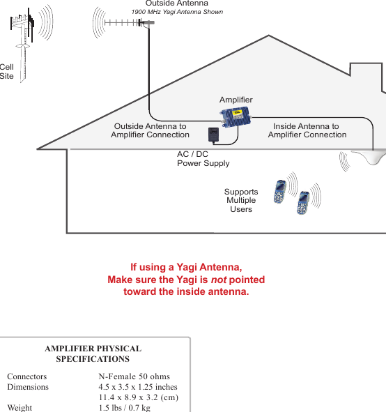 45AC / DCPower SupplyAmplifierInside Antenna to Amplifier ConnectionCellSiteSupportsMultipleUsersOutside Antenna1900 MHz Yagi Antenna ShownOutside Antenna toAmplifier ConnectionInside AntennaOptional DomeAntenna ShownIf using a Yagi Antenna,Make sure the Yagi is not pointedtoward the inside antenna.AMPLIFIER PHYSICALSPECIFICATIONSConnectors  N-Female 50 ohmsDimensions  4.5 x 3.5 x 1.25 inches  11.4 x 8.9 x 3.2 (cm)Weight  1.5 lbs / 0.7 kg