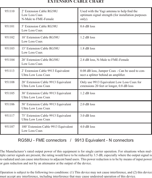 67951110 2’ Extension Cable RG58U Low Loss CoaxN-Male to FME-FemaleUsed with the Yagi antenna to help nd the optimum signal strength (for installation purposes only).951101 5’ Extension Cable RG58ULow Loss Coax0.6 dB loss951102 10’ Extension Cable RG58ULow Loss Coax1.2 dB loss951103 15’ Extension Cable RG58ULow Loss Coax1.8 dB loss951104 20’ Extension Cable RG58ULow Loss Coax2.4 dB loss, N-Male to FME-Female951113 2’ Extension Cable 9913 Equivalent Ultra Low Loss Coax0.08 dB loss, Jumper Coax - Can be used to con-nect a splitter behind an amplier.951108 20’ Extension Cable 9913 EquivalentUltra Low Loss CoaxOnly use 9913 Equivalent Low Loss Coax for extensions 20 feet or longer, 0.8 dB loss951105 30’ Extension Cable 9913 EquivalentUltra Low Loss Coax1.2 dB loss951106 50’ Extension Cable 9913 EquivalentUltra Low Loss Coax2.0 dB loss951117 75’ Extension Cable 9913 Equivalent Ultra Low Loss Coax3.0 dB loss951107 100’ Extension Cable 9913 Equivalent Low Loss Coax4.0 dB lossEXTENSION CABLE CHARTRG58U - FME connectors   /   9913 Equivalent - N connectorsOperation is subject to the following two conditions: (1) This device may not cause interference, and (2) this device must accept any interference, including interference that may cause undesired operation of this device.The Manufacturer’s rated output power of this equipment is for single carrier operation. For situations when mul-tiple carrier signals are present, the rating would have to be reduced by 3.5 dB, especially where the output signal is re-radiated and can cause interference to adjacent band users. This power reduction is to be by means of input power or gain reduction and not by an attenuator at the output of the device.