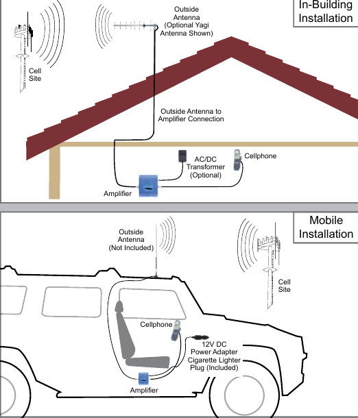 45ellteIn-BuildingInstallationMobileInstallationCellSiteOutsideAntenna(Not Included)CellphoneAmplifier12V DCPower AdapterCigarette Lighter Plug (Included)OutsideAntenna(Optional Yagi Antenna Shown)CellSiteAmplifierCellphoneOutside Antenna to Amplifier ConnectionAC/DCTransformer(Optional)