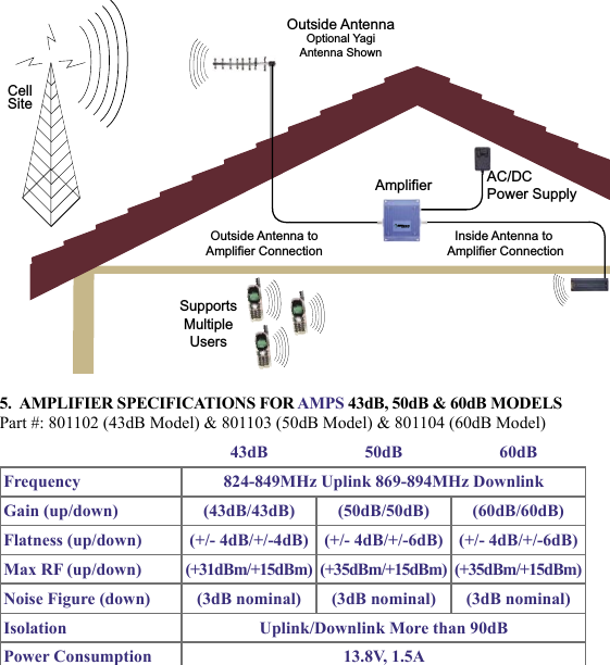 45             5.  AMPLIFIER SPECIFICATIONS FOR AMPS 43dB, 50dB &amp; 60dB MODELS Part #: 801102 (43dB Model) &amp; 801103 (50dB Model) &amp; 801104 (60dB Model)43dB 50dB 60dBFrequency 824-849MHz Uplink 869-894MHz DownlinkGain (up/down) (43dB/43dB)  (50dB/50dB)  (60dB/60dB) Flatness (up/down) (+/- 4dB/+/-4dB)  (+/- 4dB/+/-6dB) (+/- 4dB/+/-6dB) Max RF (up/down) (+31dBm/+15dBm) (+35dBm/+15dBm) (+35dBm/+15dBm) Noise Figure (down) (3dB nominal)  (3dB nominal) (3dB nominal) Isolation Uplink/Downlink More than 90dBPower Consumption 13.8V, 1.5A