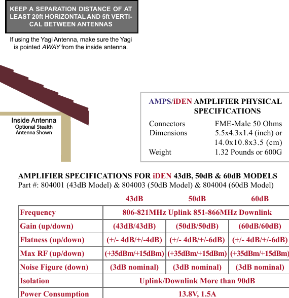 45AMPLIFIER LAYOUTKEEP A SEPARATION DISTANCE OF AT LEAST 20ft HORIZONTAL AND 5ft VERTI-CAL BETWEEN ANTENNASIf using the Yagi Antenna, make sure the Yagi is pointed AWAY from the inside antenna.             AMPLIFIER SPECIFICATIONS FOR iDEN 43dB, 50dB &amp; 60dB MODELS   Part #: 804001 (43dB Model) &amp; 804003 (50dB Model) &amp; 804004 (60dB Model)43dB 50dB 60dBFrequency 806-821MHz Uplink 851-866MHz DownlinkGain (up/down) (43dB/43dB)  (50dB/50dB)  (60dB/60dB) Flatness (up/down) (+/- 4dB/+/-4dB)  (+/- 4dB/+/-6dB) (+/- 4dB/+/-6dB) Max RF (up/down) (+35dBm/+15dBm) (+35dBm/+15dBm) (+35dBm/+15dBm) Noise Figure (down) (3dB nominal) (3dB nominal) (3dB nominal) Isolation Uplink/Downlink More than 90dBPower Consumption 13.8V, 1.5AAMPS/iDEN AMPLIFIER PHYSICALSPECIFICATIONSConnectors               FME-Male 50 OhmsDimensions              5.5x4.3x1.4 (inch) or 14.0x10.8x3.5 (cm)Weight  1.32 Pounds or 600G