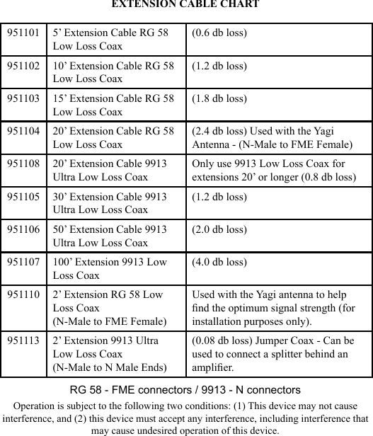 67951101 5’ Extension Cable RG 58Low Loss Coax(0.6 db loss)951102 10’ Extension Cable RG 58Low Loss Coax(1.2 db loss)951103 15’ Extension Cable RG 58Low Loss Coax(1.8 db loss)951104 20’ Extension Cable RG 58Low Loss Coax(2.4 db loss) Used with the YagiAntenna - (N-Male to FME Female)951108 20’ Extension Cable 9913Ultra Low Loss CoaxOnly use 9913 Low Loss Coax for extensions 20’ or longer (0.8 db loss)951105 30’ Extension Cable 9913Ultra Low Loss Coax(1.2 db loss)951106 50’ Extension Cable 9913Ultra Low Loss Coax(2.0 db loss)951107 100’ Extension 9913 LowLoss Coax(4.0 db loss)951110 2’ Extension RG 58 LowLoss Coax(N-Male to FME Female)Used with the Yagi antenna to help nd the optimum signal strength (for installation purposes only).951113 2’ Extension 9913 Ultra Low Loss Coax(N-Male to N Male Ends)(0.08 db loss) Jumper Coax - Can be used to connect a splitter behind an amplier.EXTENSION CABLE CHARTRG 58 - FME connectors / 9913 - N connectorsOperation is subject to the following two conditions: (1) This device may not cause interference, and (2) this device must accept any interference, including interference that may cause undesired operation of this device.