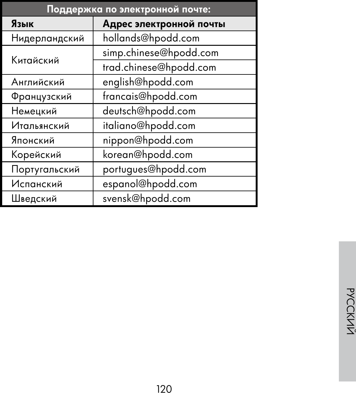 120РУССКИЙПоддержка по электронной почте:Язык Адрес электронной почтыНидерландский hollands@hpodd.comКитайский simp.chinese@hpodd.comtrad.chinese@hpodd.comАнглийский english@hpodd.comФранцузский francais@hpodd.comНемецкий deutsch@hpodd.comИтальянский italiano@hpodd.comЯпонский nippon@hpodd.comКорейский korean@hpodd.comПортугальский portugues@hpodd.comИспанский espanol@hpodd.comШведский svensk@hpodd.com