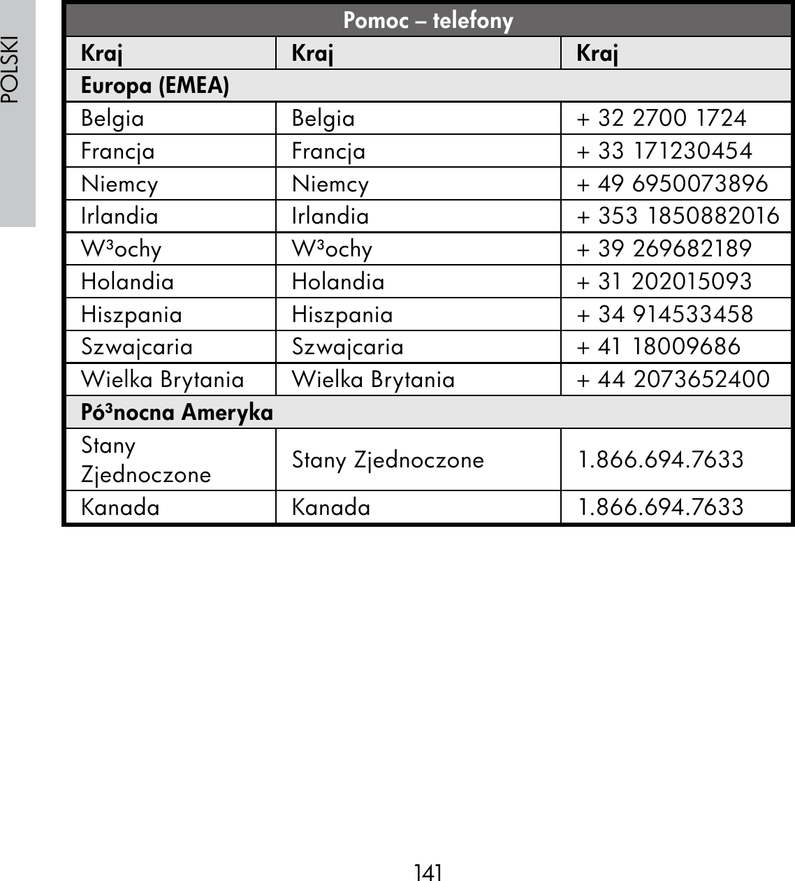 141POLSKIPomoc – telefonyKraj Kraj KrajEuropa (EMEA)Belgia Belgia + 32 2700 1724Francja Francja + 33 171230454Niemcy Niemcy + 49 6950073896Irlandia Irlandia + 353 1850882016W³ochy W³ochy + 39 269682189Holandia Holandia  + 31 202015093Hiszpania Hiszpania + 34 914533458Szwajcaria Szwajcaria + 41 18009686Wielka Brytania Wielka Brytania + 44 2073652400Pó³nocna AmerykaStany Zjednoczone Stany Zjednoczone 1.866.694.7633Kanada Kanada 1.866.694.7633