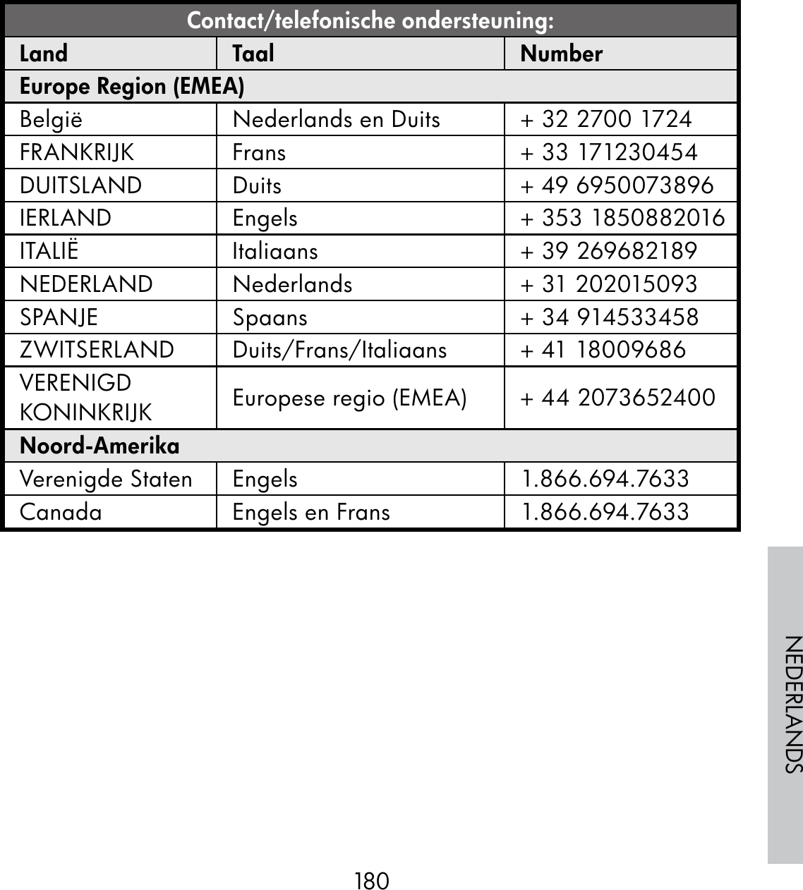 180NEDERLANDSContact/telefonische ondersteuning:Land Taal NumberEurope Region (EMEA)België Nederlands en Duits + 32 2700 1724FRANKRIJK Frans + 33 171230454DUITSLAND Duits + 49 6950073896IERLAND Engels + 353 1850882016ITALIË Italiaans + 39 269682189NEDERLAND Nederlands  + 31 202015093SPANJE Spaans + 34 914533458ZWITSERLAND Duits/Frans/Italiaans + 41 18009686VERENIGD KONINKRIJK Europese regio (EMEA) + 44 2073652400Noord-AmerikaVerenigde Staten Engels 1.866.694.7633Canada Engels en Frans 1.866.694.7633