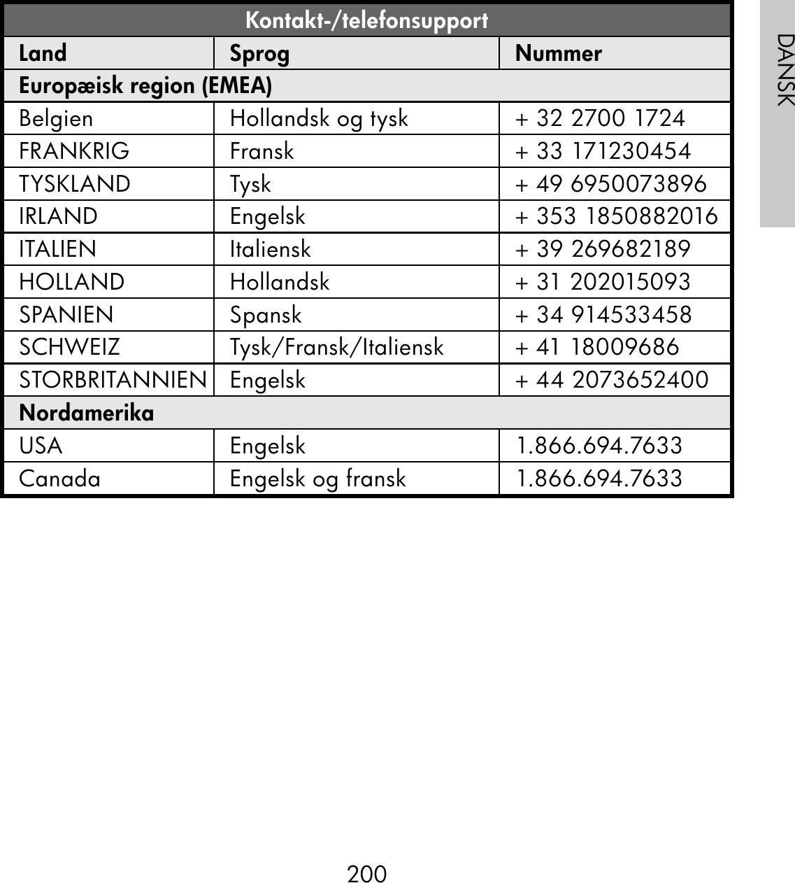200DANSKKontakt-/telefonsupportLand Sprog NummerEuropæisk region (EMEA)Belgien Hollandsk og tysk + 32 2700 1724FRANKRIG Fransk + 33 171230454TYSKLAND Tysk + 49 6950073896IRLAND Engelsk + 353 1850882016ITALIEN Italiensk + 39 269682189HOLLAND Hollandsk    + 31 202015093SPANIEN Spansk + 34 914533458SCHWEIZ Tysk/Fransk/Italiensk + 41 18009686STORBRITANNIEN Engelsk + 44 2073652400NordamerikaUSA Engelsk 1.866.694.7633Canada Engelsk og fransk 1.866.694.7633