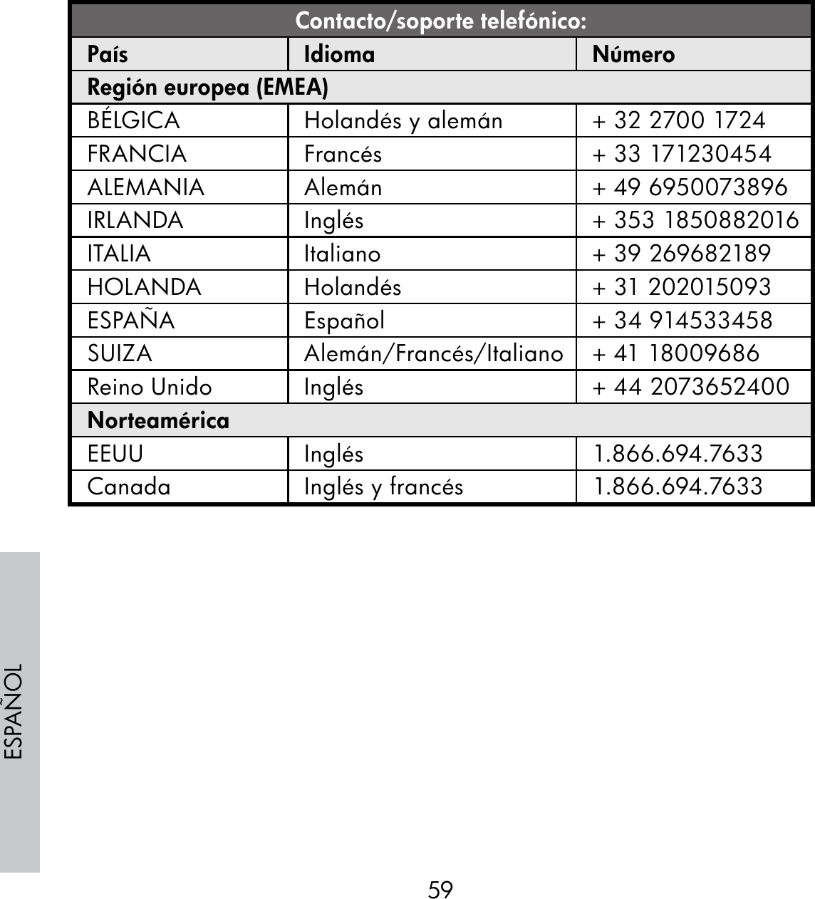 59ESPAÑOLContacto/soporte telefónico:País Idioma NúmeroRegión europea (EMEA)BÉLGICA Holandés y alemán + 32 2700 1724FRANCIA Francés + 33 171230454ALEMANIA Alemán + 49 6950073896IRLANDA Inglés + 353 1850882016ITALIA Italiano + 39 269682189HOLANDA Holandés + 31 202015093ESPAÑA Español + 34 914533458SUIZA Alemán/Francés/Italiano + 41 18009686Reino Unido Inglés + 44 2073652400NorteaméricaEEUU Inglés 1.866.694.7633Canada Inglés y francés 1.866.694.7633