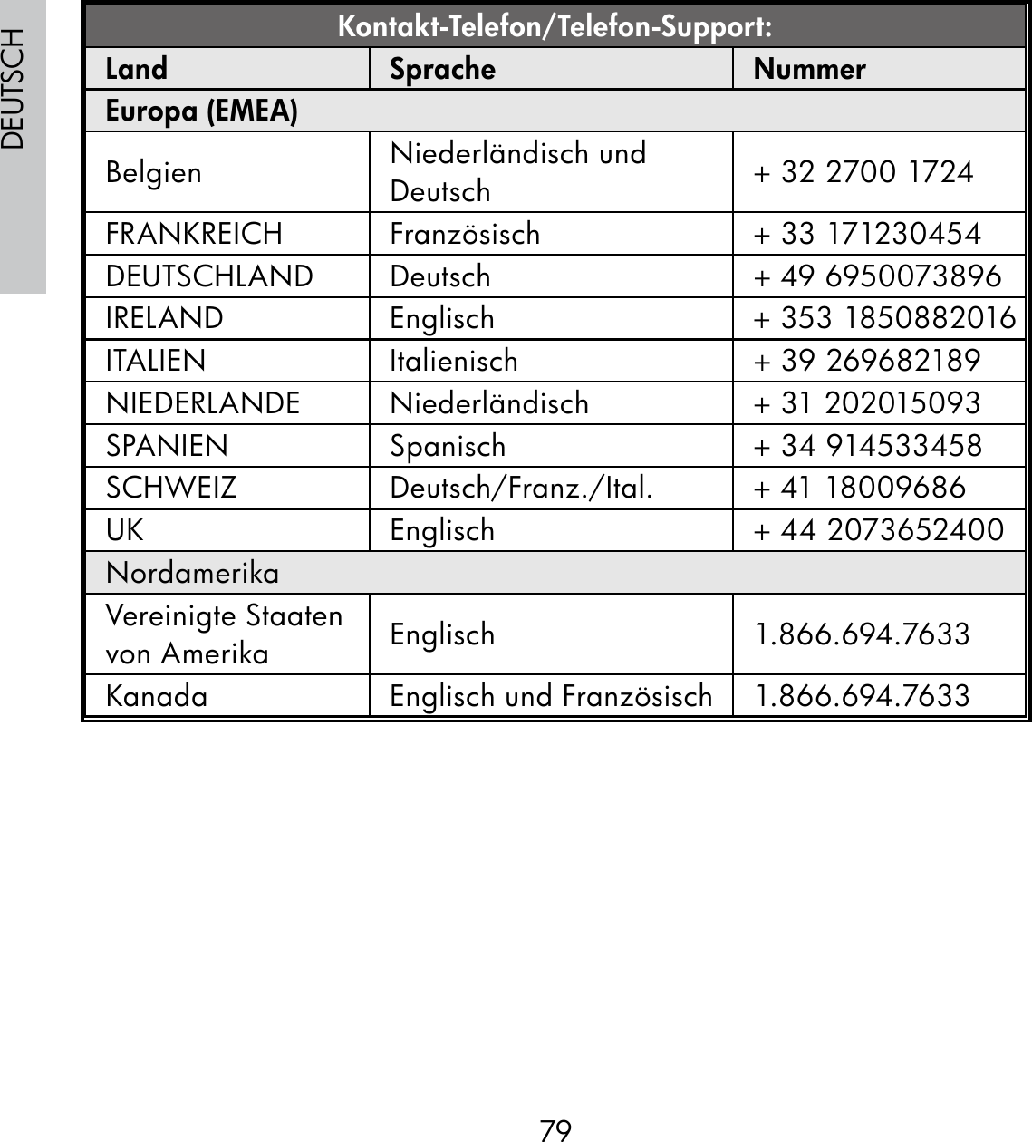 79DEUTSCHKontakt-Telefon/Telefon-Support:Land Sprache NummerEuropa (EMEA)Belgien Niederländisch und Deutsch + 32 2700 1724FRANKREICH Französisch + 33 171230454DEUTSCHLAND Deutsch + 49 6950073896IRELAND Englisch + 353 1850882016ITALIEN Italienisch + 39 269682189NIEDERLANDE Niederländisch  + 31 202015093SPANIEN Spanisch + 34 914533458SCHWEIZ Deutsch/Franz./Ital. + 41 18009686UK Englisch + 44 2073652400NordamerikaVereinigte Staaten von Amerika Englisch 1.866.694.7633Kanada Englisch und Französisch 1.866.694.7633