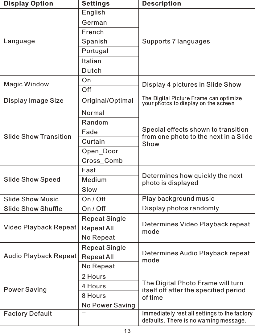 13Display Option Settings DescriptionLanguageMagic Window Off Display 4 pictures in Slide ShowDisplay Image Size Original/OptimalThe Di gi tal Pi cture Fr ame can op timizeyou r phot os to di spl ay on the screenSlide Show TransitionSlide Show SpeedSlide Show MusicSlide Show ShuffleVideo Playback RepeatAudio Playback RepeatPower SavingFactory DefaultNormalRandomFadeCurtainOpen_DoorCross_CombSpecial effects shown to transition from one photo to the next in a Slide ShowMedium Determines how quickly the next photo is displayedOn / Off Play background musicOn / Off Display photos randomlyRepeat SingleRepeat AllNo RepeatDetermines Video Playback repeatmodeRepeat SingleRepeat AllNo RepeatDetermines Audio Playback repeat mode2 Hours4 Hours8 HoursNo Power SavingThe Digital Photo Frame will turn itself off after the specified period of time–Immediate ly re st all sett ings to th e facto rydefaults . There is no warn ing message.Du t chEnglishGermanFrenchSpanishPortugalItalianSupports 7 languagesOnFastSlow