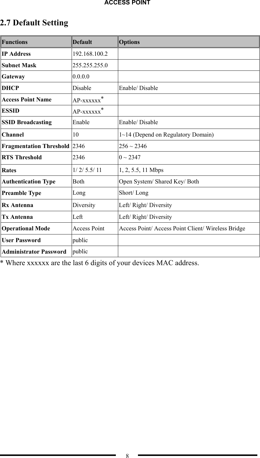 ACCESS POINT  8 2.7 Default Setting  Functions  Default Options IP Address  192.168.100.2  Subnet Mask  255.255.255.0  Gateway  0.0.0.0  DHCP  Disable Enable/ Disable Access Point Name  AP-xxxxxx*  ESSID  AP-xxxxxx*  SSID Broadcasting  Enable Enable/ Disable Channel  10  1~14 (Depend on Regulatory Domain) Fragmentation Threshold  2346  256 ~ 2346 RTS Threshold  2346  0 ~ 2347 Rates  1/ 2/ 5.5/ 11  1, 2, 5.5, 11 Mbps Authentication Type  Both  Open System/ Shared Key/ Both Preamble Type  Long Short/ Long Rx Antenna  Diversity  Left/ Right/ Diversity Tx Antenna  Left  Left/ Right/ Diversity Operational Mode  Access Point  Access Point/ Access Point Client/ Wireless Bridge User Password  public  Administrator Password  public  * Where xxxxxx are the last 6 digits of your devices MAC address.  